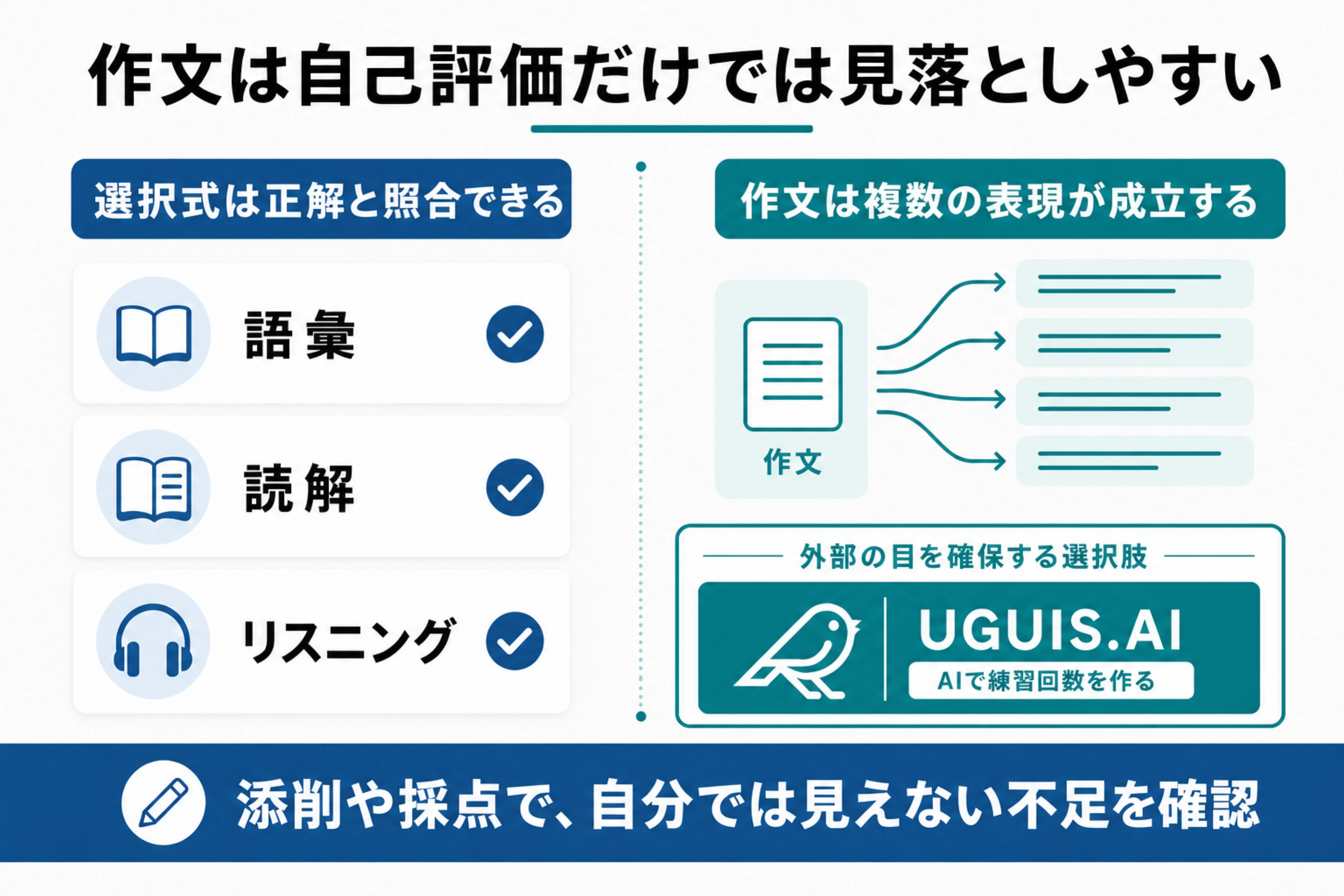 選択式は正解と照合できる一方、作文は複数の表現が成立して自己評価だけでは見落としやすいと示す図