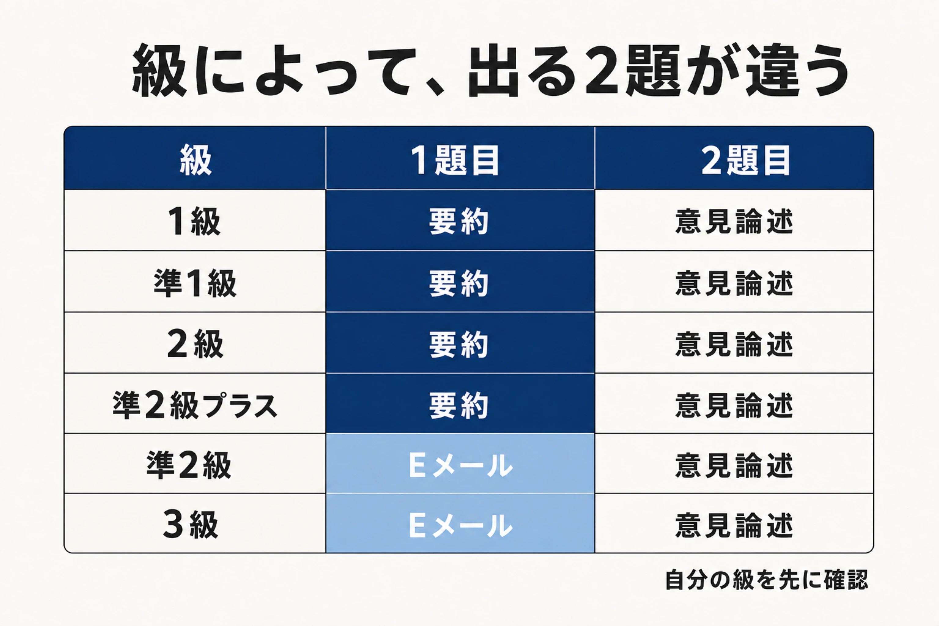 1級から3級までの1題目と2題目を、要約、Eメール、意見論述の順序で整理した級別マップ