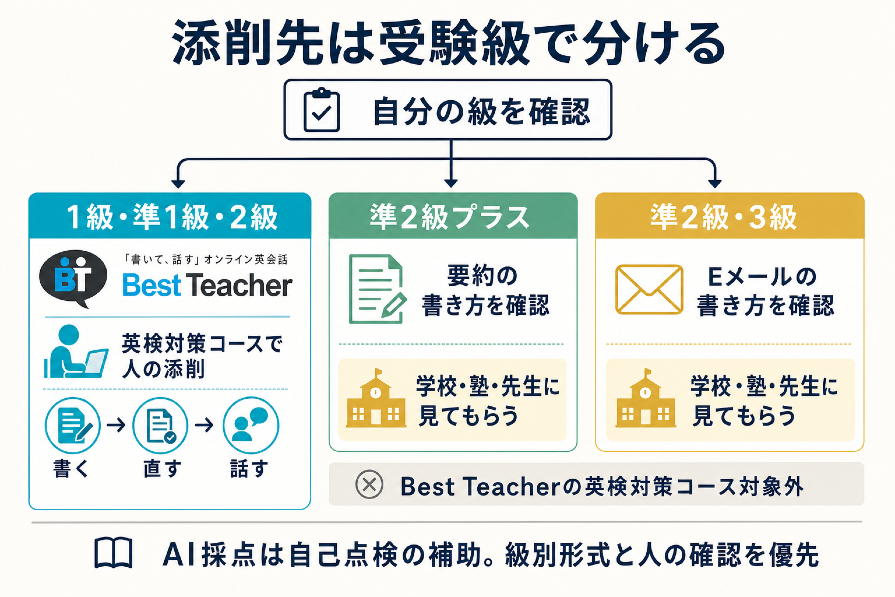 英検ライティングの添削先を1級・準1級・2級、準2級プラス、準2級・3級に分けた案内図