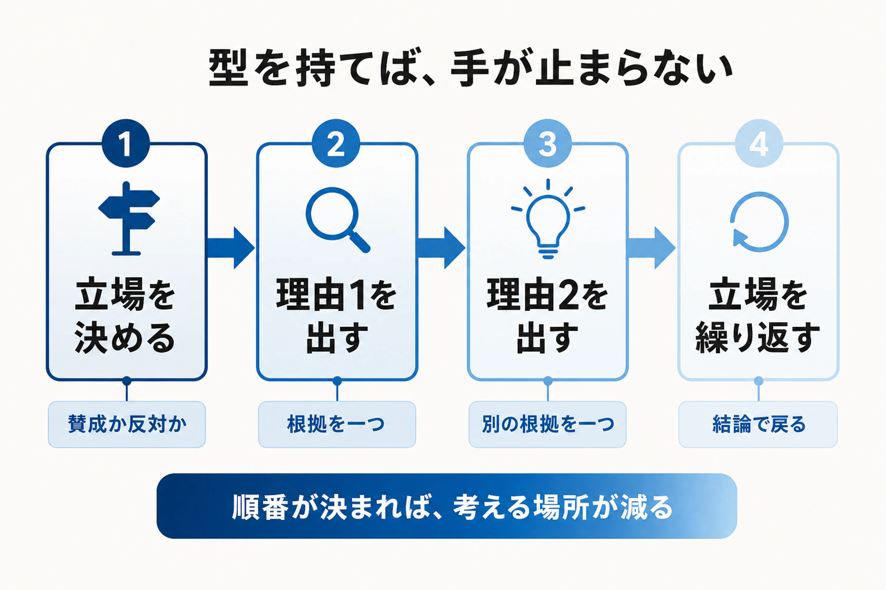 立場、理由1、理由2、結論の順で意見論述を組み立てる4段階フロー