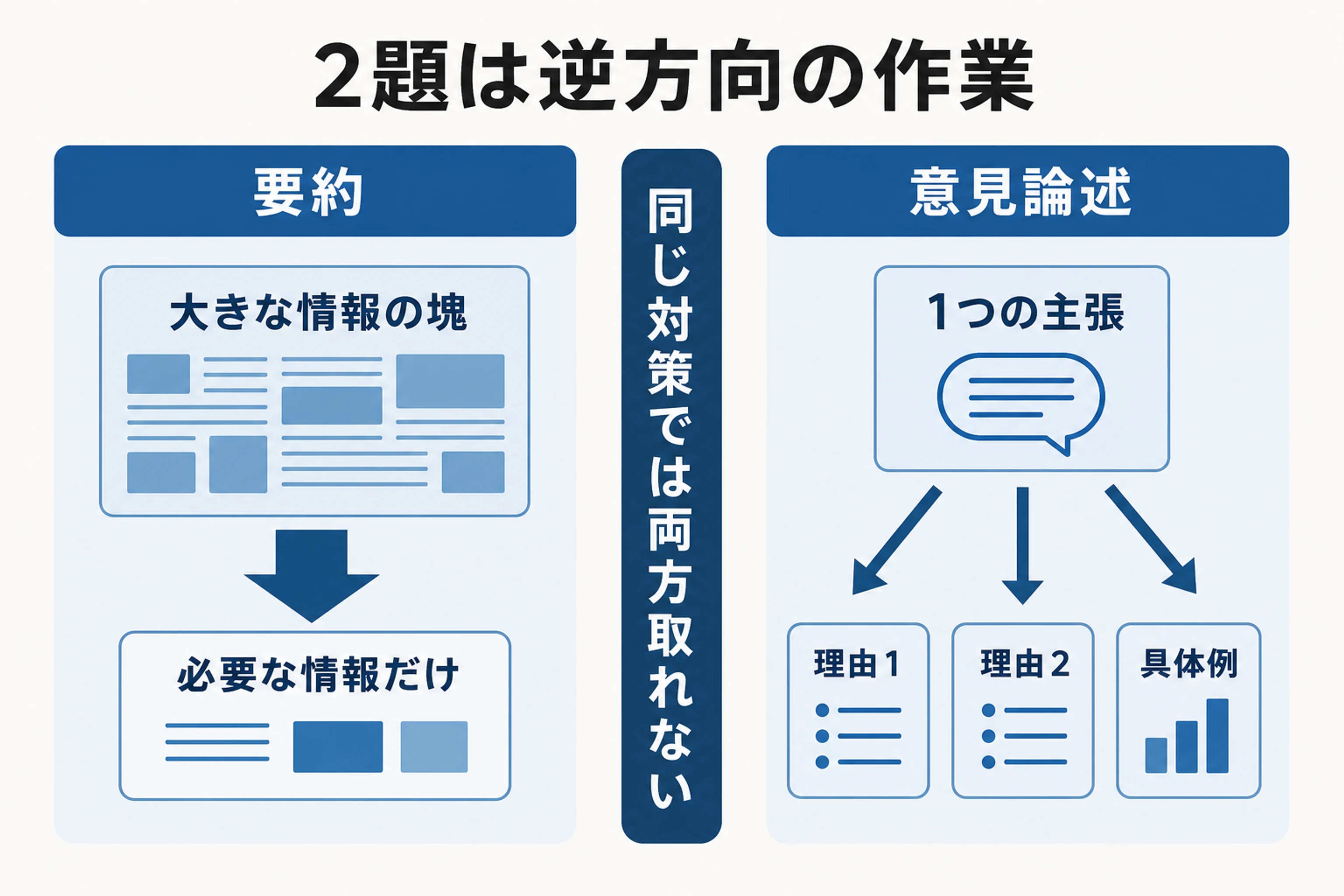 要約は情報を減らし、意見論述は主張から理由を増やす逆方向の作業だと示す図