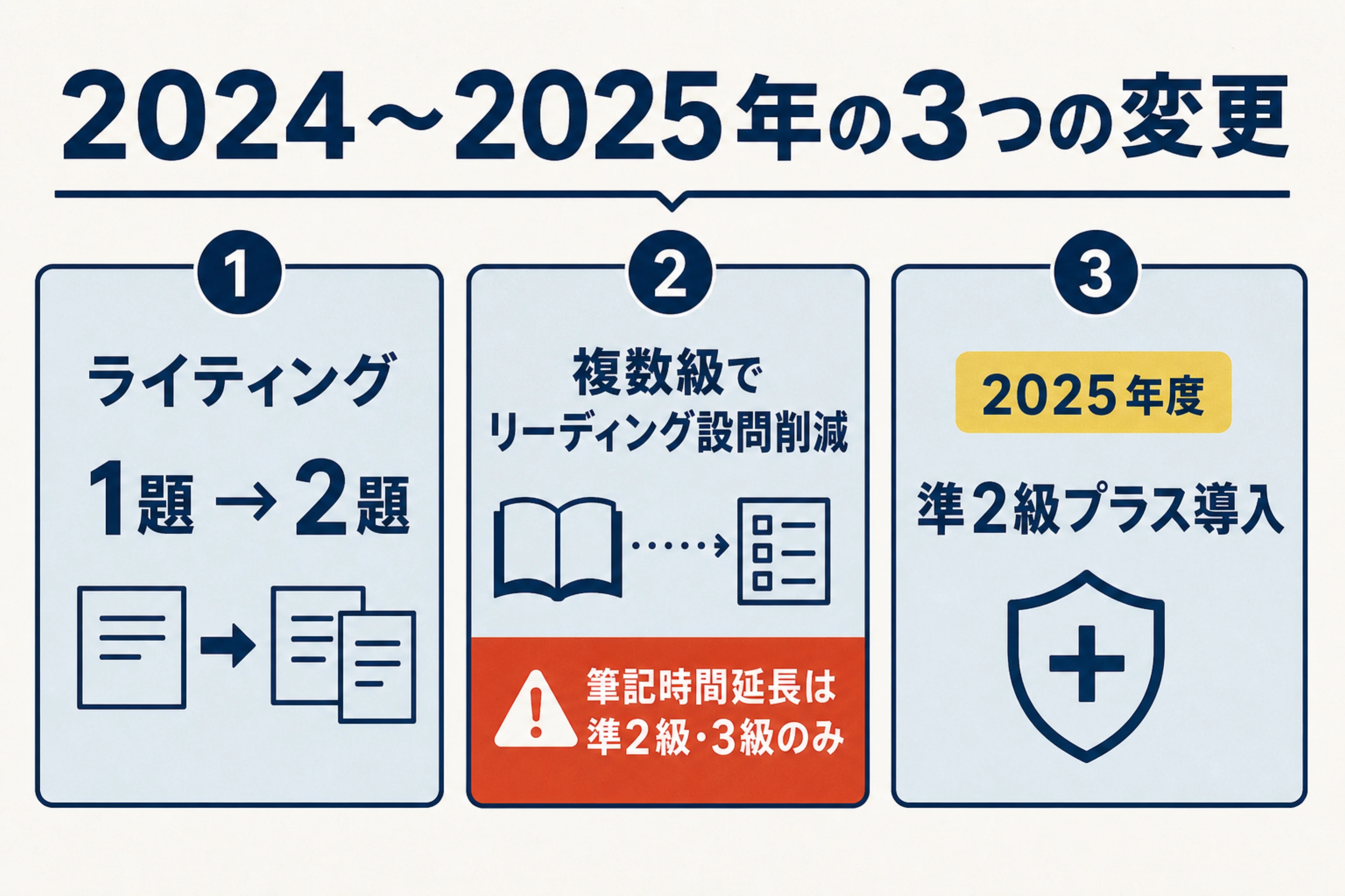 2024年度のライティング追加とリーディング設問削減、2025年度の準2級プラス導入をまとめた図