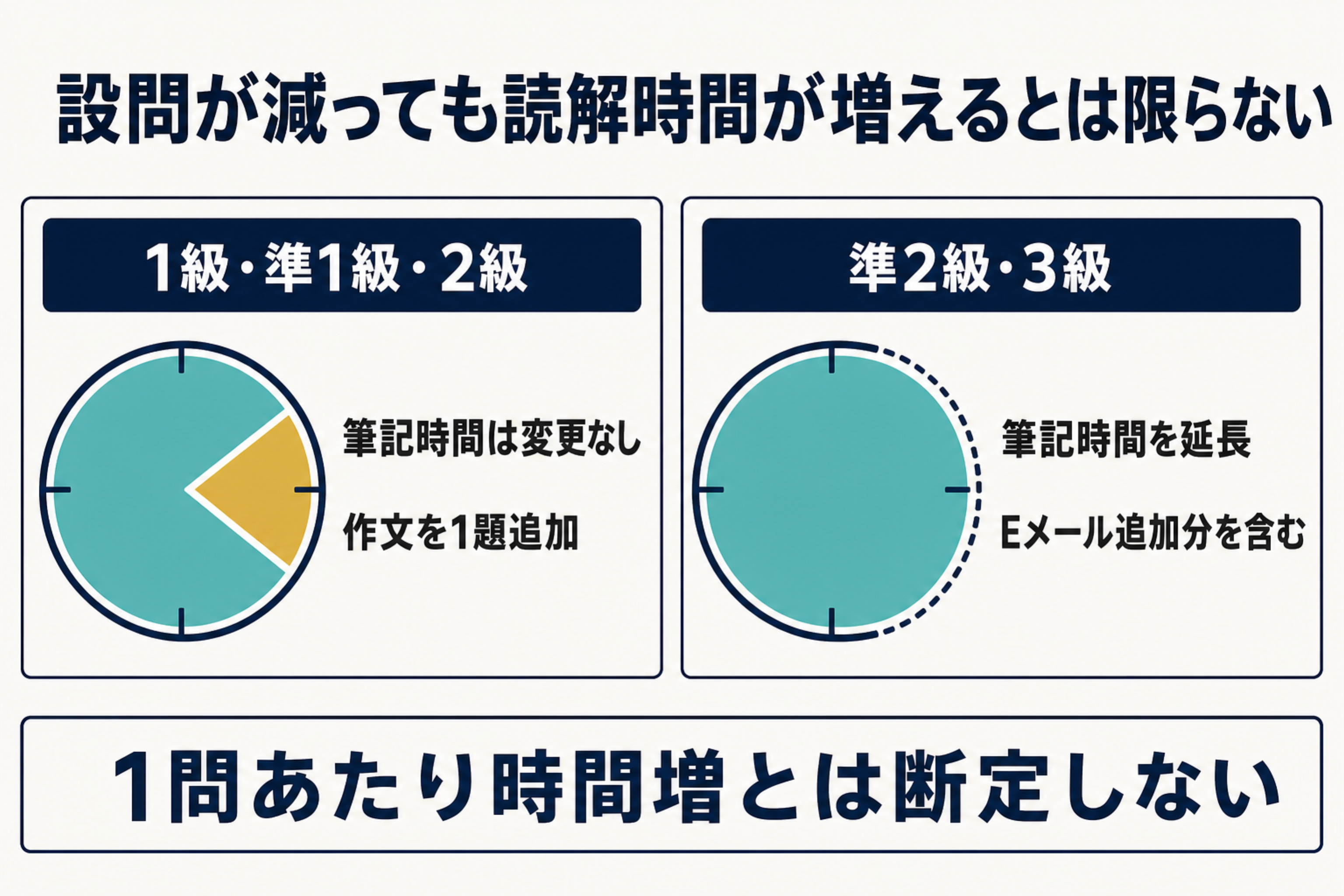 リーディング設問が減っても追加されたライティングへの時間配分が必要なことを示す図