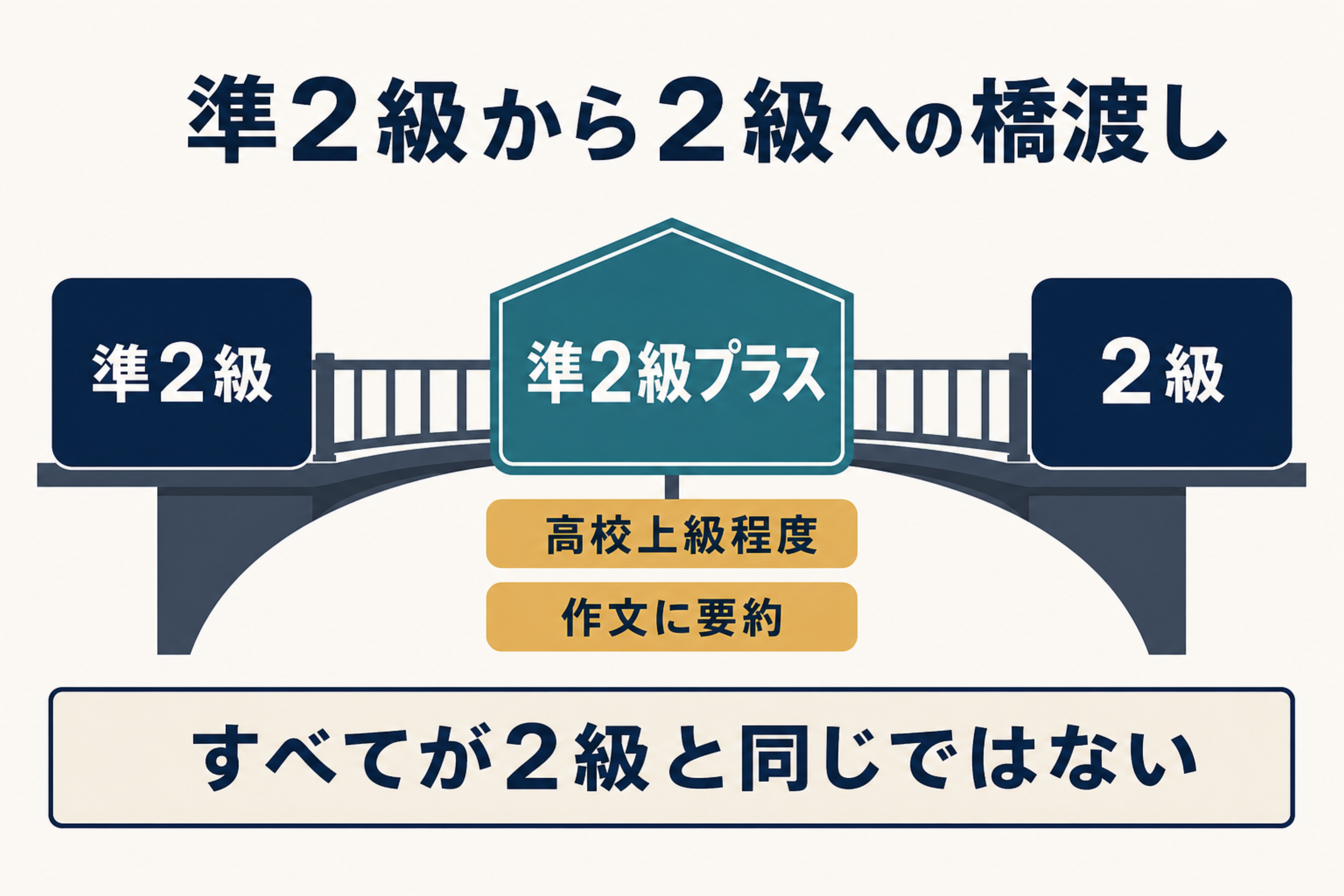 準2級と2級の橋渡しとして準2級プラスが位置することを示す図