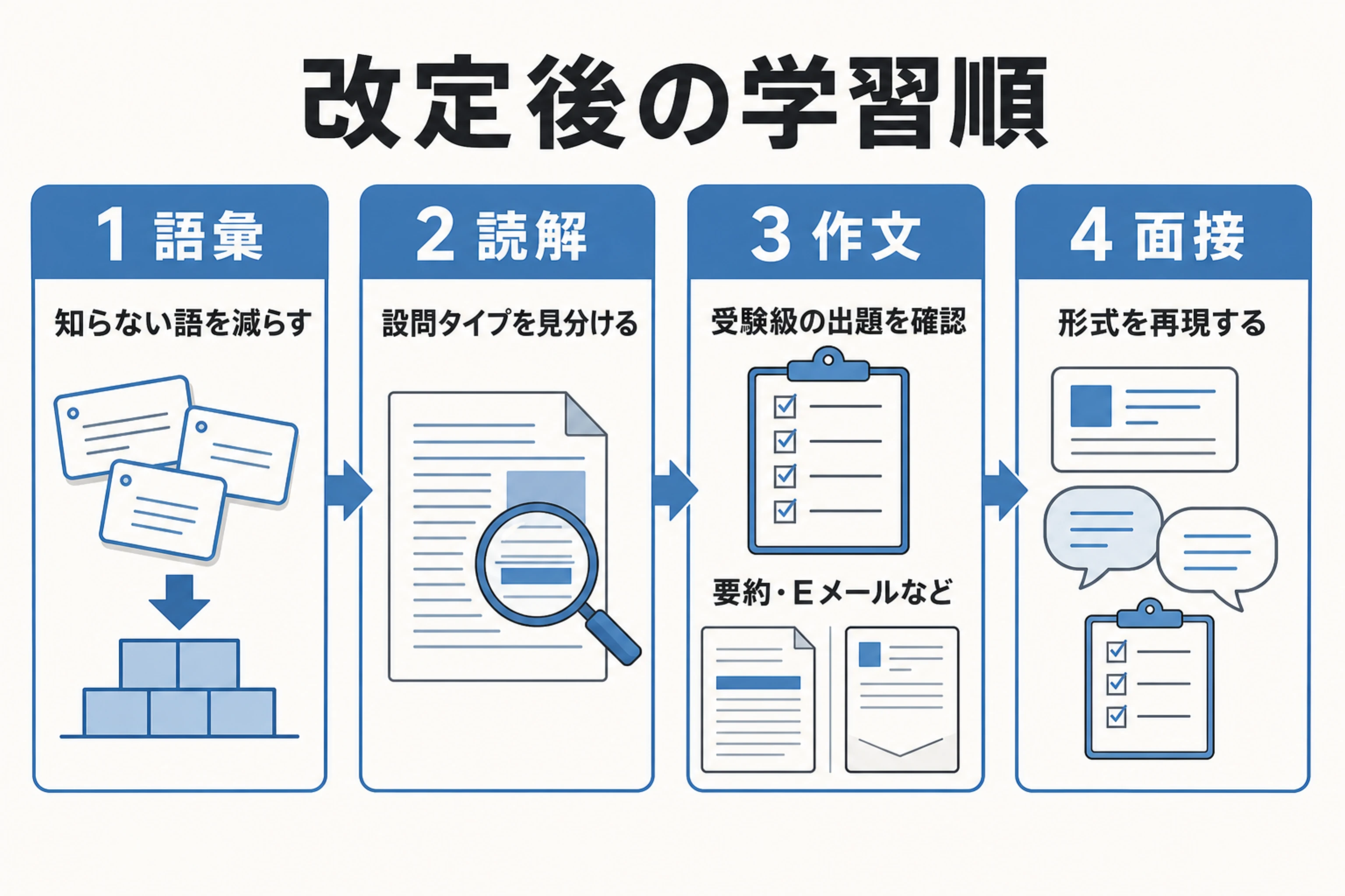 英検対策を語彙、読解、作文、面接の順で進める4段階の図
