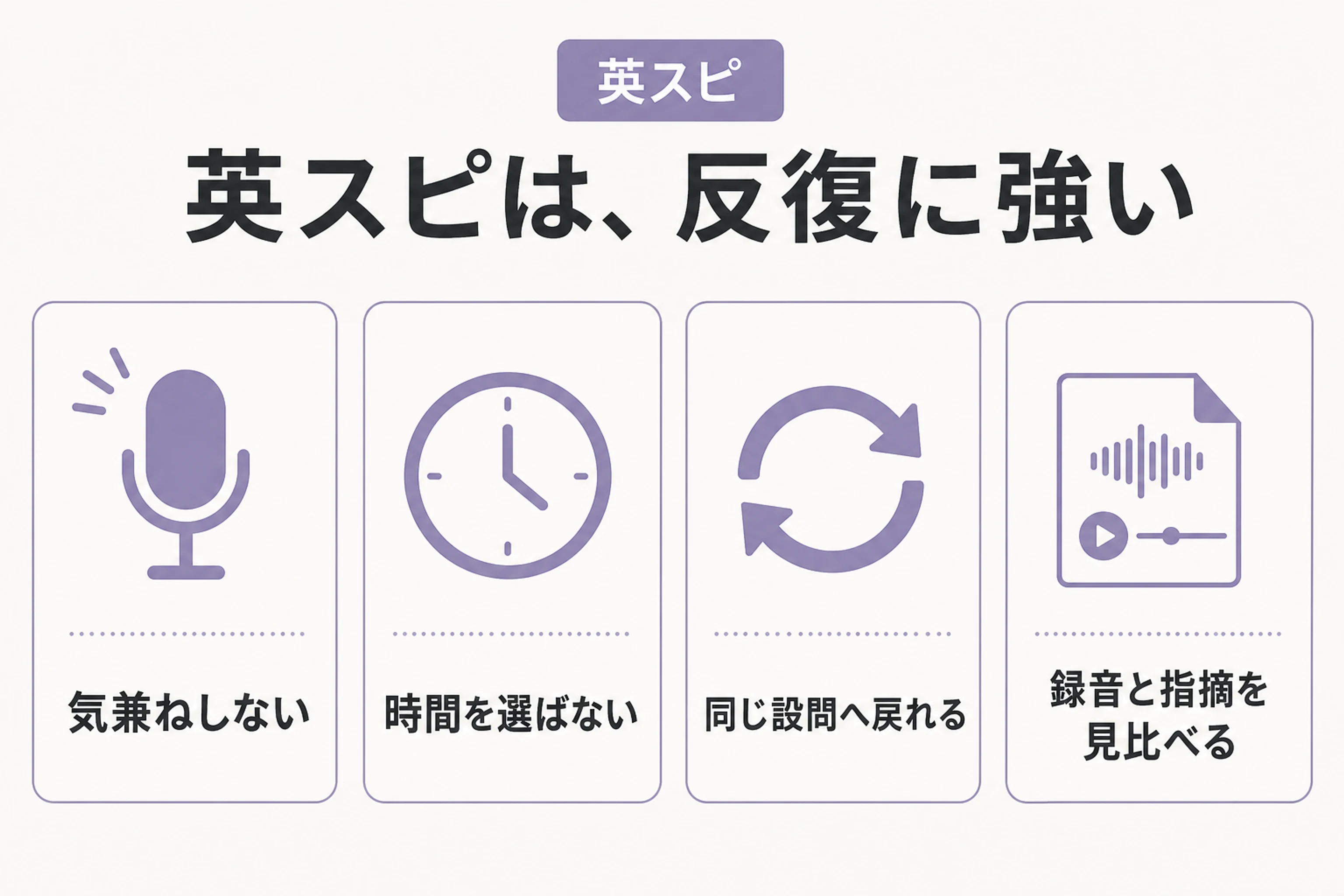 英スピで気兼ねなく、時間を選ばず、同じ設問へ戻り、録音と指摘を比べられることを示した図