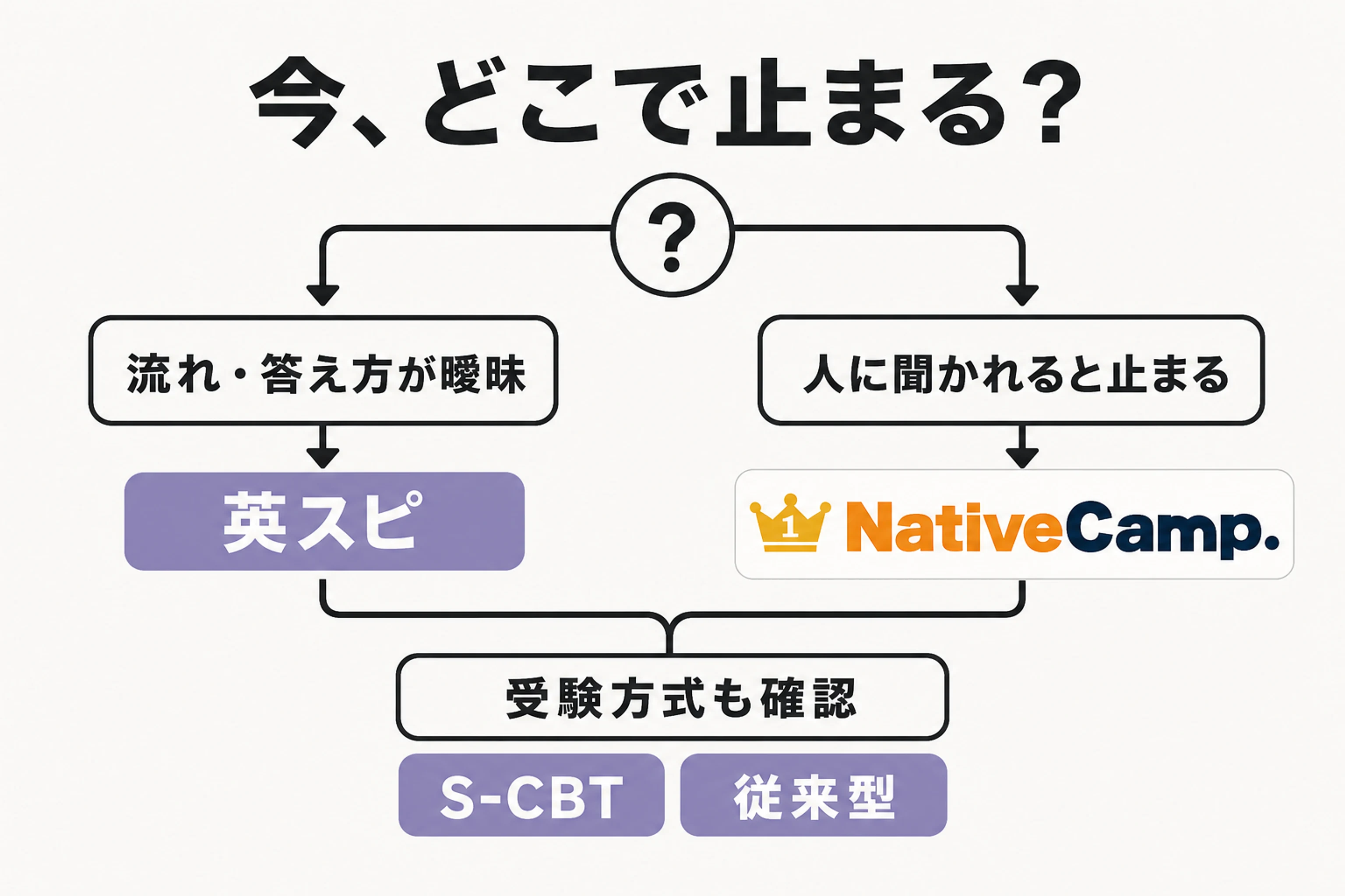 流れと答え方が曖昧なら英スピ、人に聞かれると止まるならNativeCampへ分岐し、受験方式も確認する図