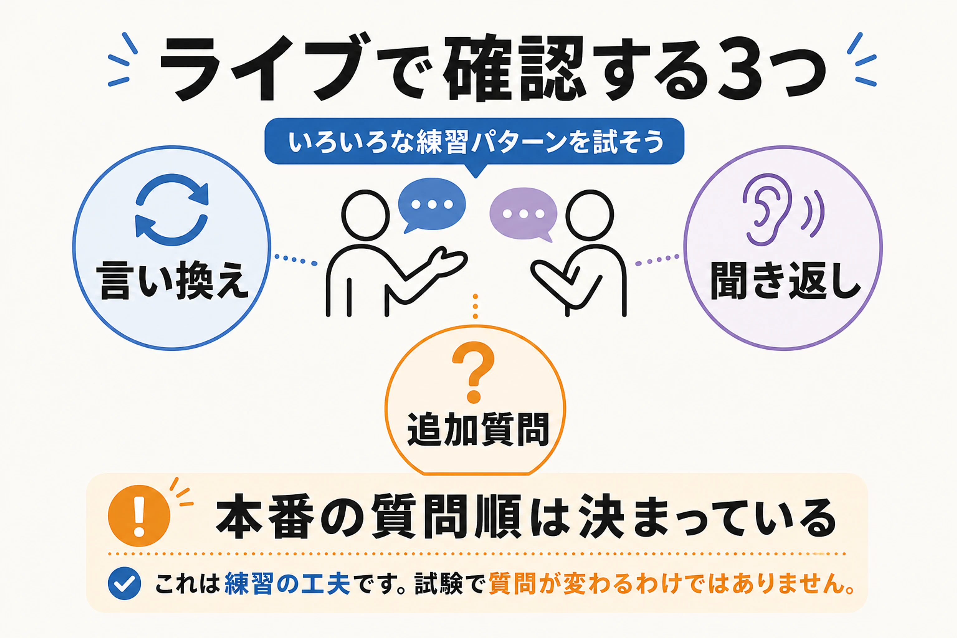 ライブ練習で言い換え、聞き返し、追加質問への反応を確認し、本番の質問順とは分けて考える図