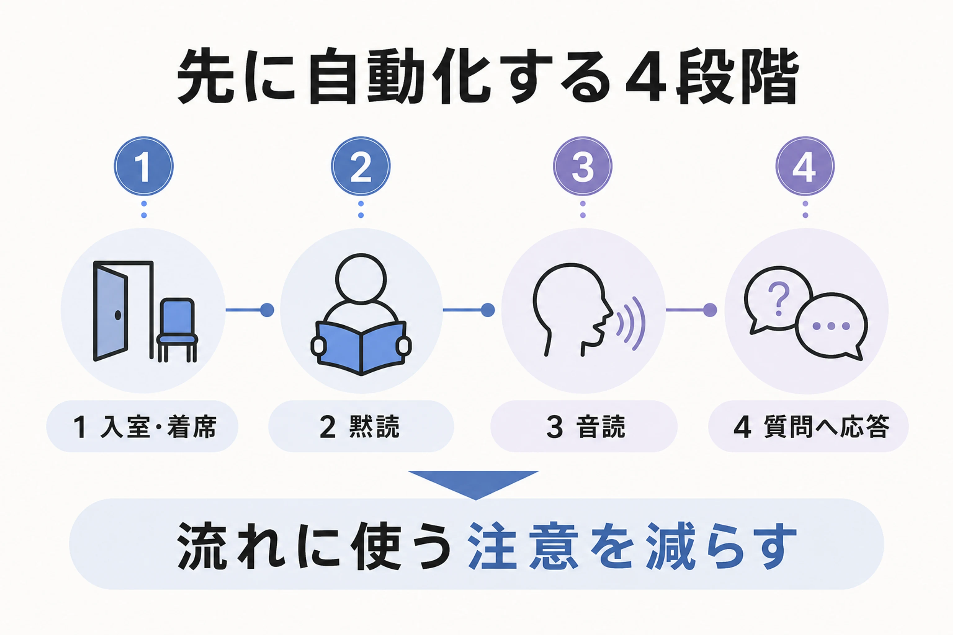 一人で流れと答え方を反復する練習と、ライブで聞き返しや言い換えに反応する練習を比較した図