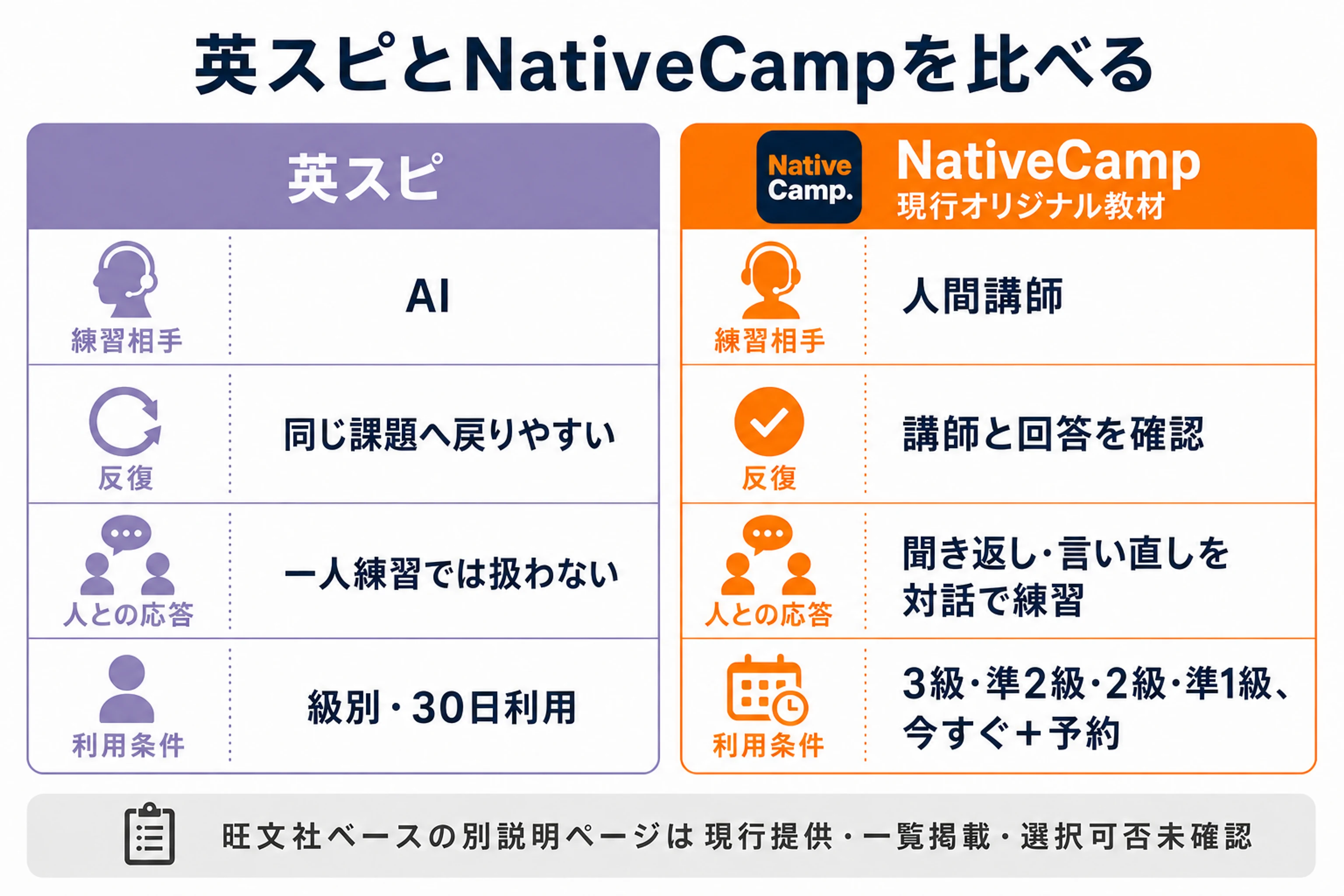 英スピとNativeCamp現行オリジナル教材を、練習相手、反復、人との応答、利用条件の同じ4軸で比較した図