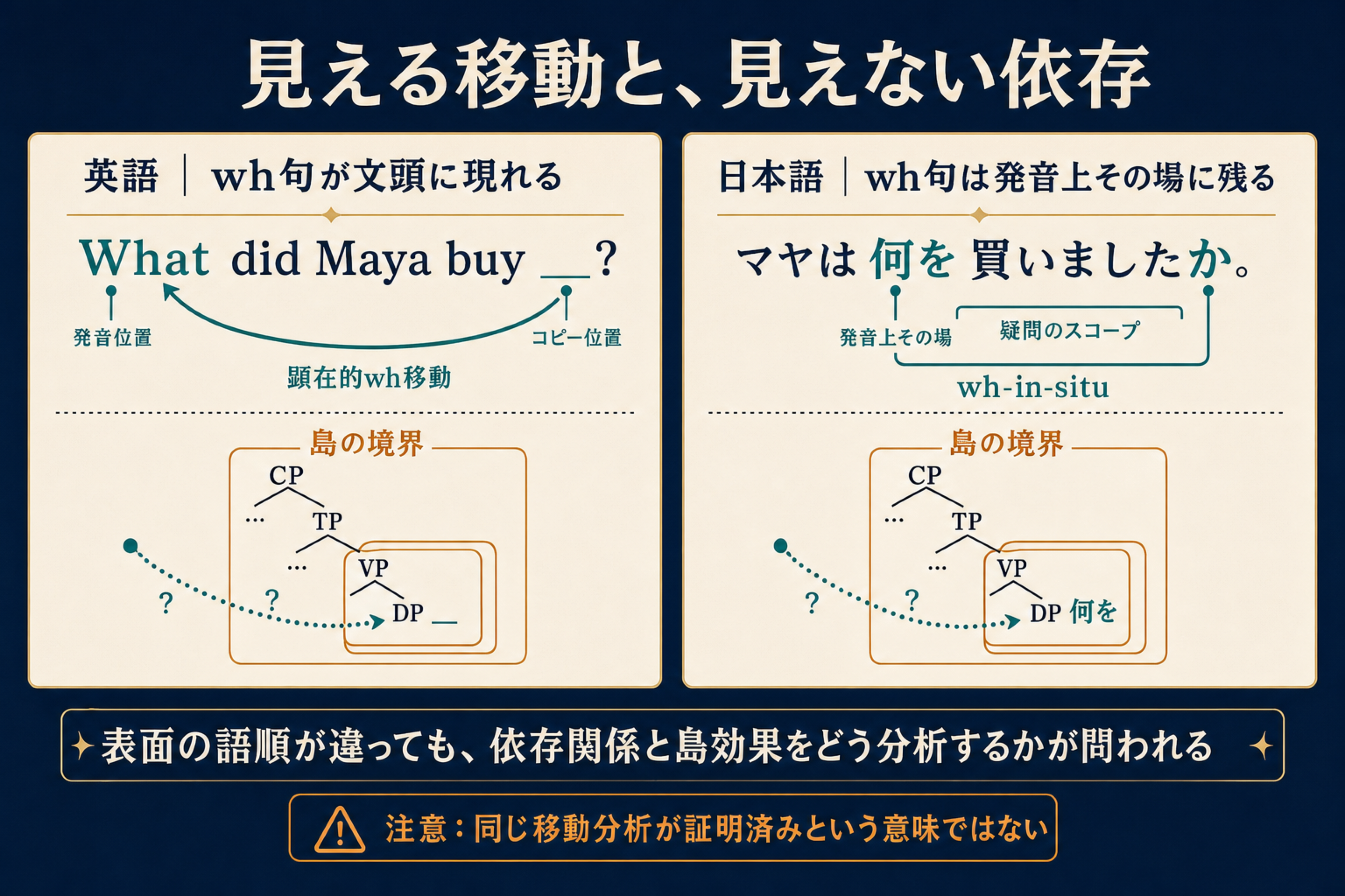 英語で文頭に現れるwh句と日本語で発音上その場に残るwh表現の依存関係を比較する図