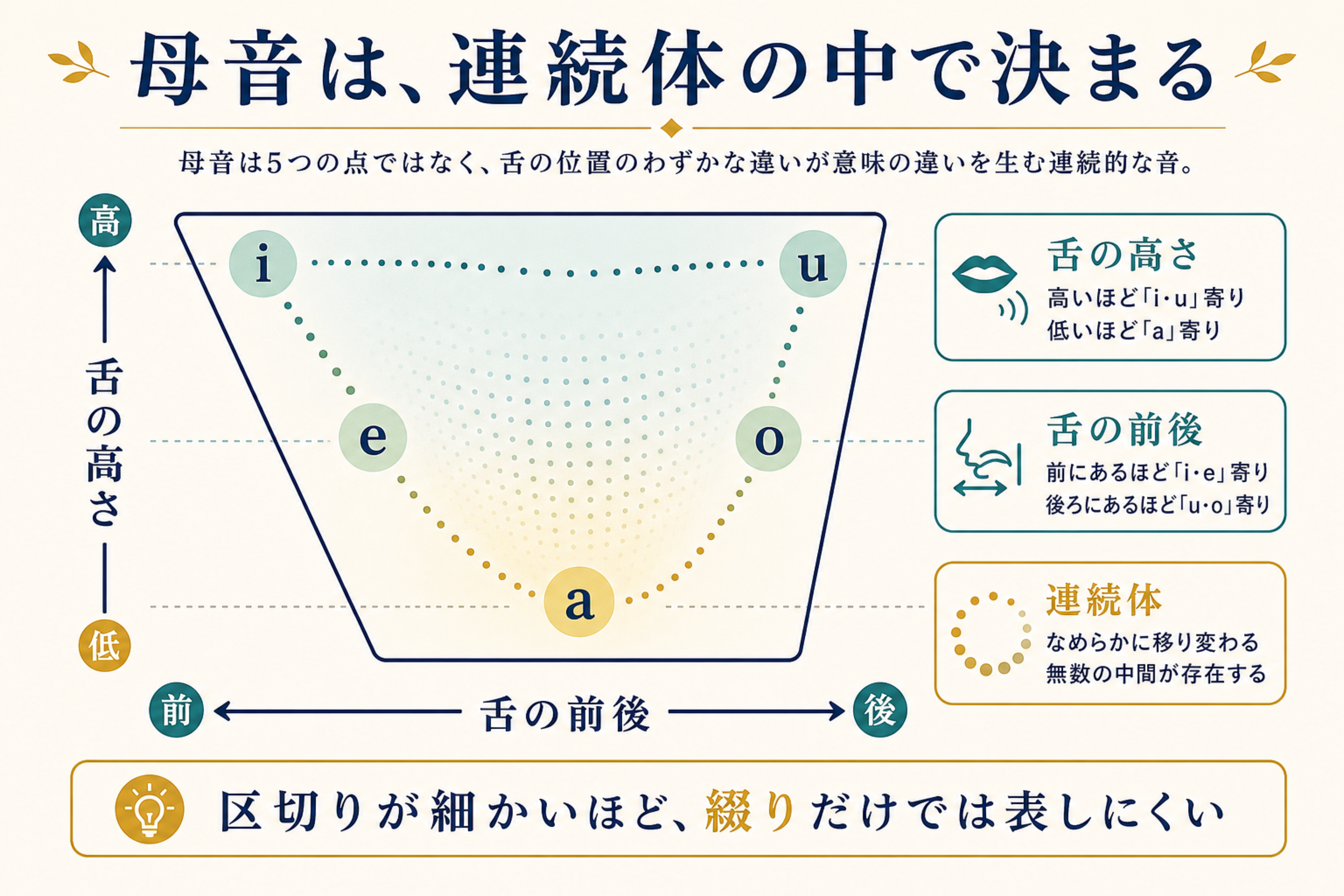 舌の高さと前後で母音が決まる母音四辺形の図