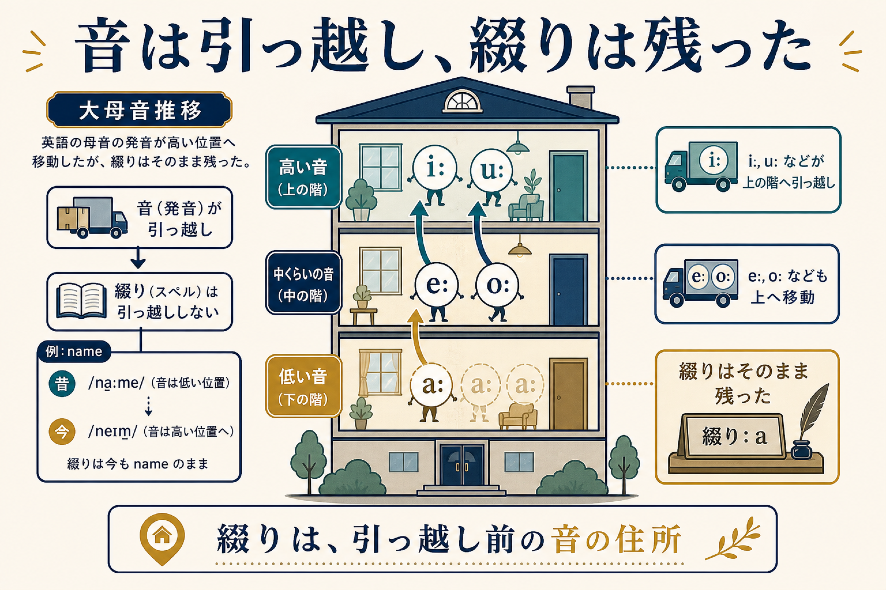 大母音推移で音は動いたが綴りは残ったことを引っ越しで示す図