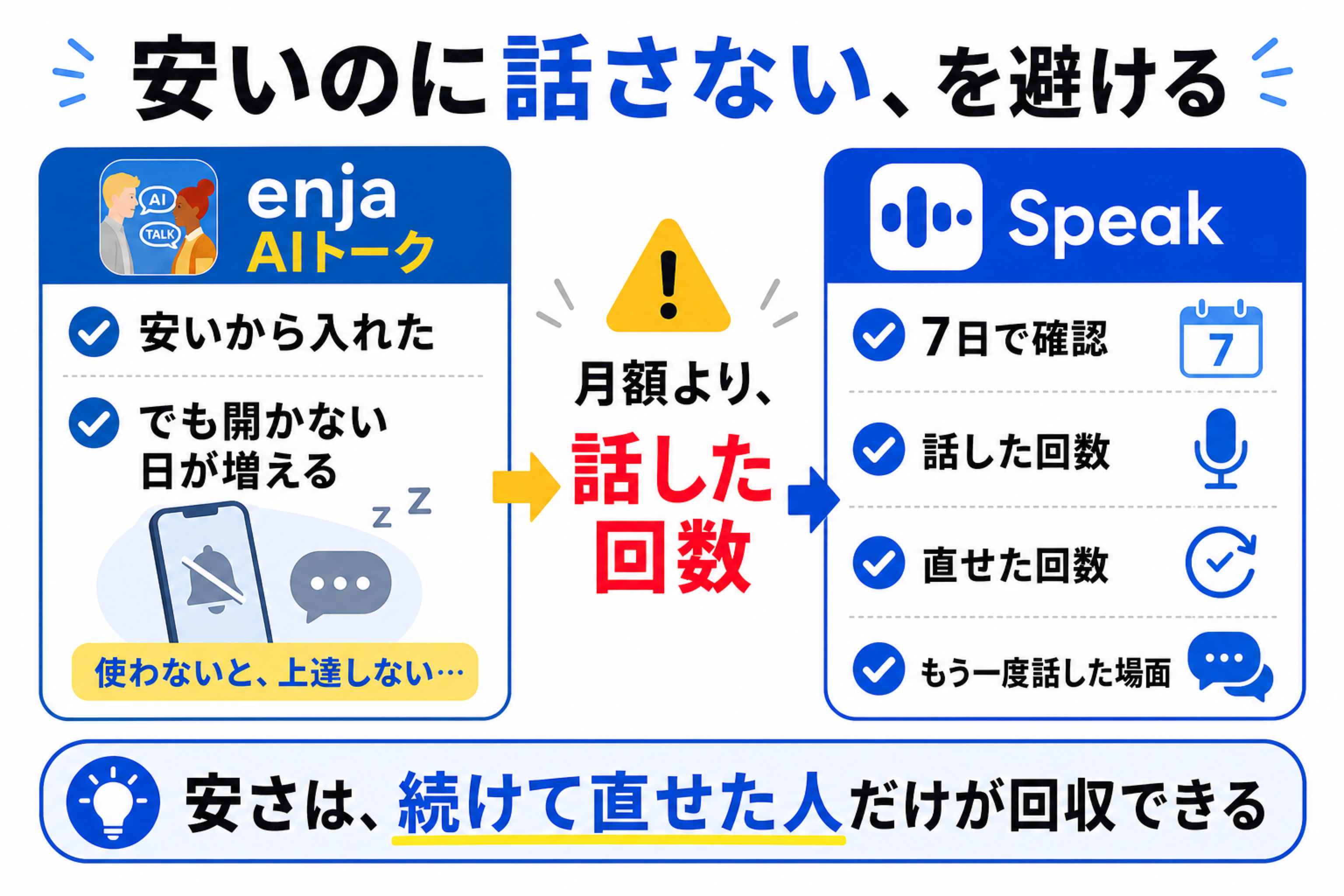 安いAI英会話でも話さない日が増えると上達しないことを示す図