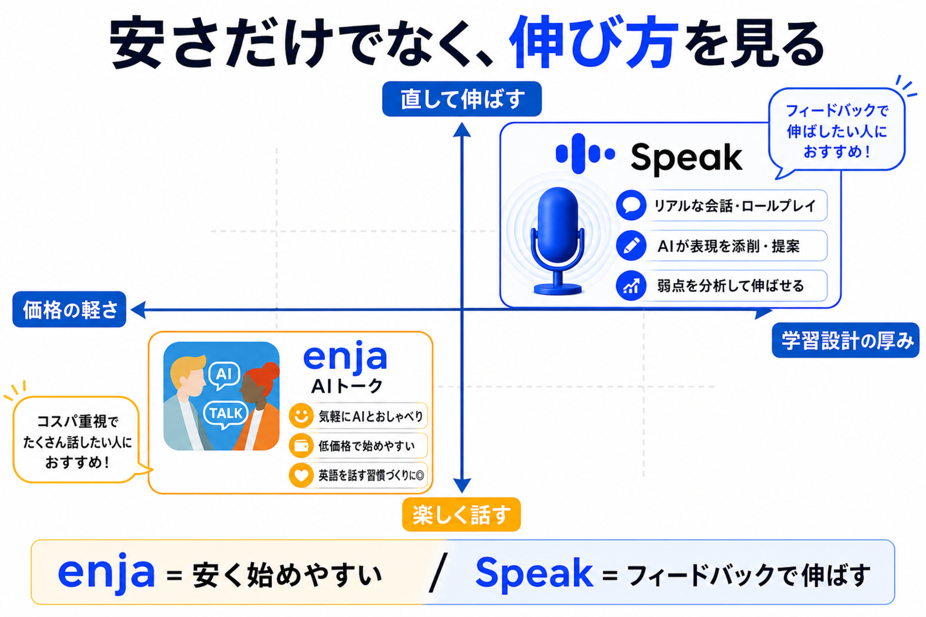 enjaは安さ、Speakはフィードバックの厚みで比較する2軸マップ