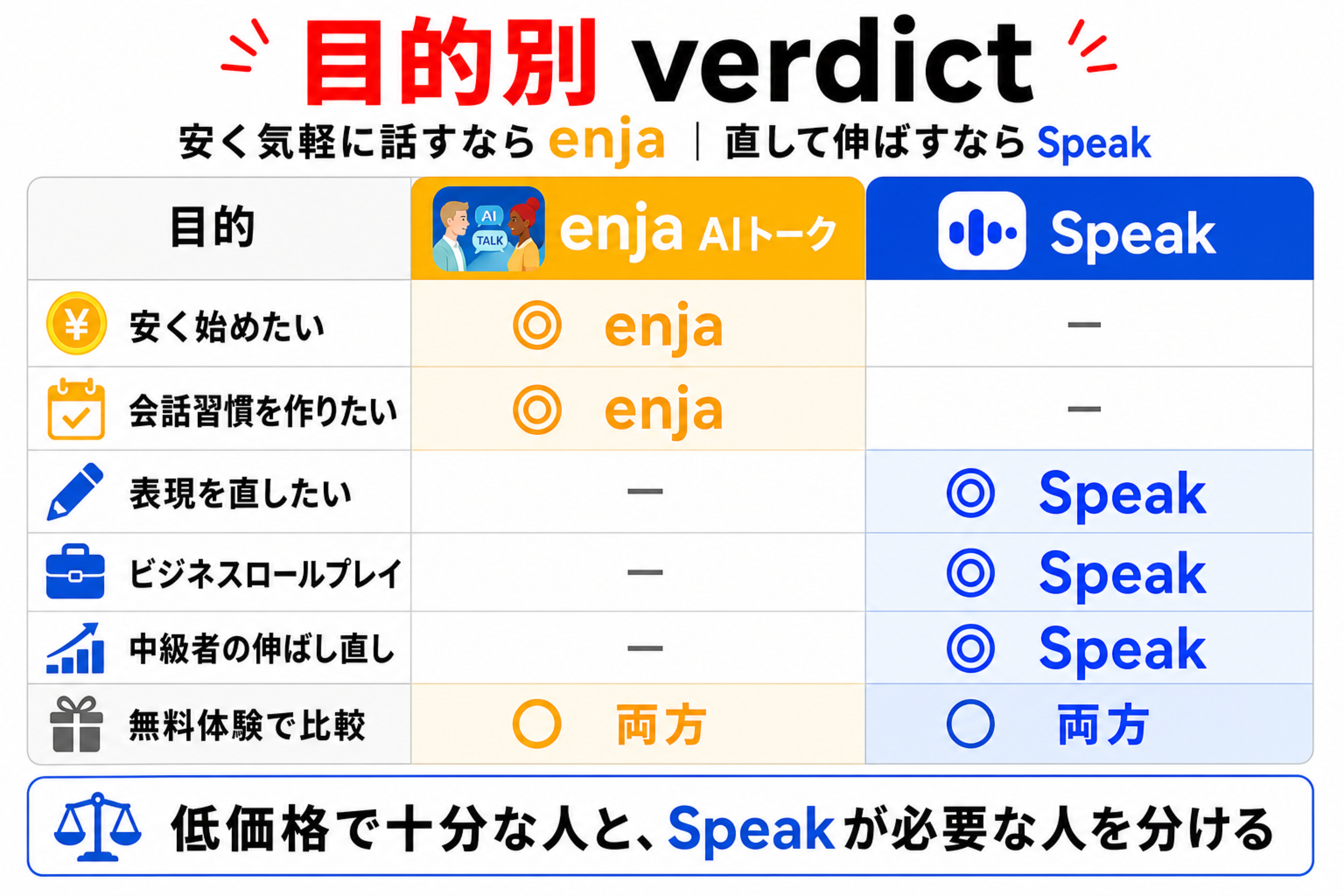 安く始めたいならenja、表現修正やビジネスロールプレイならSpeakと示す目的別verdict表