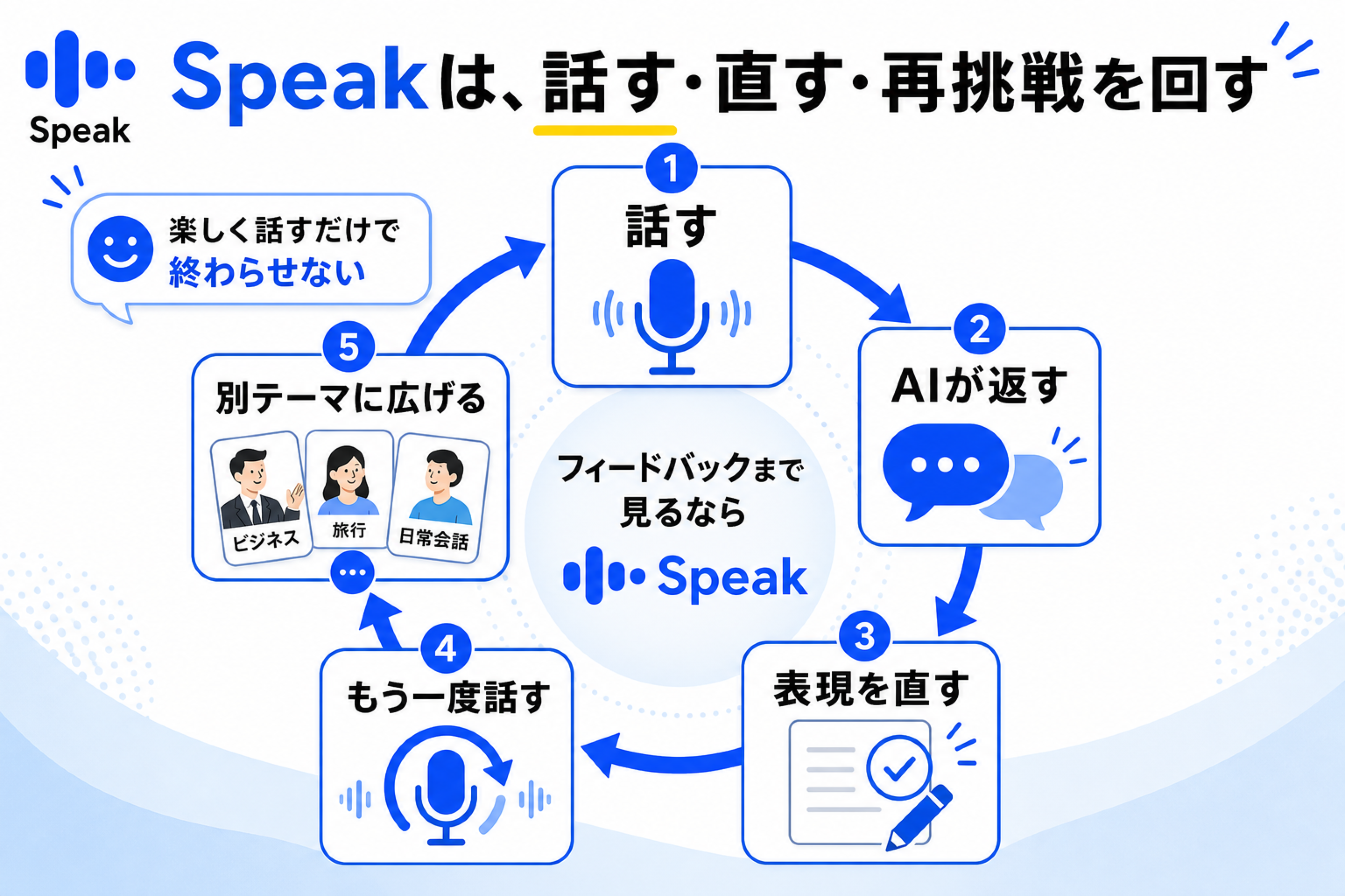 Speakで話して直してもう一度話すフィードバックループ