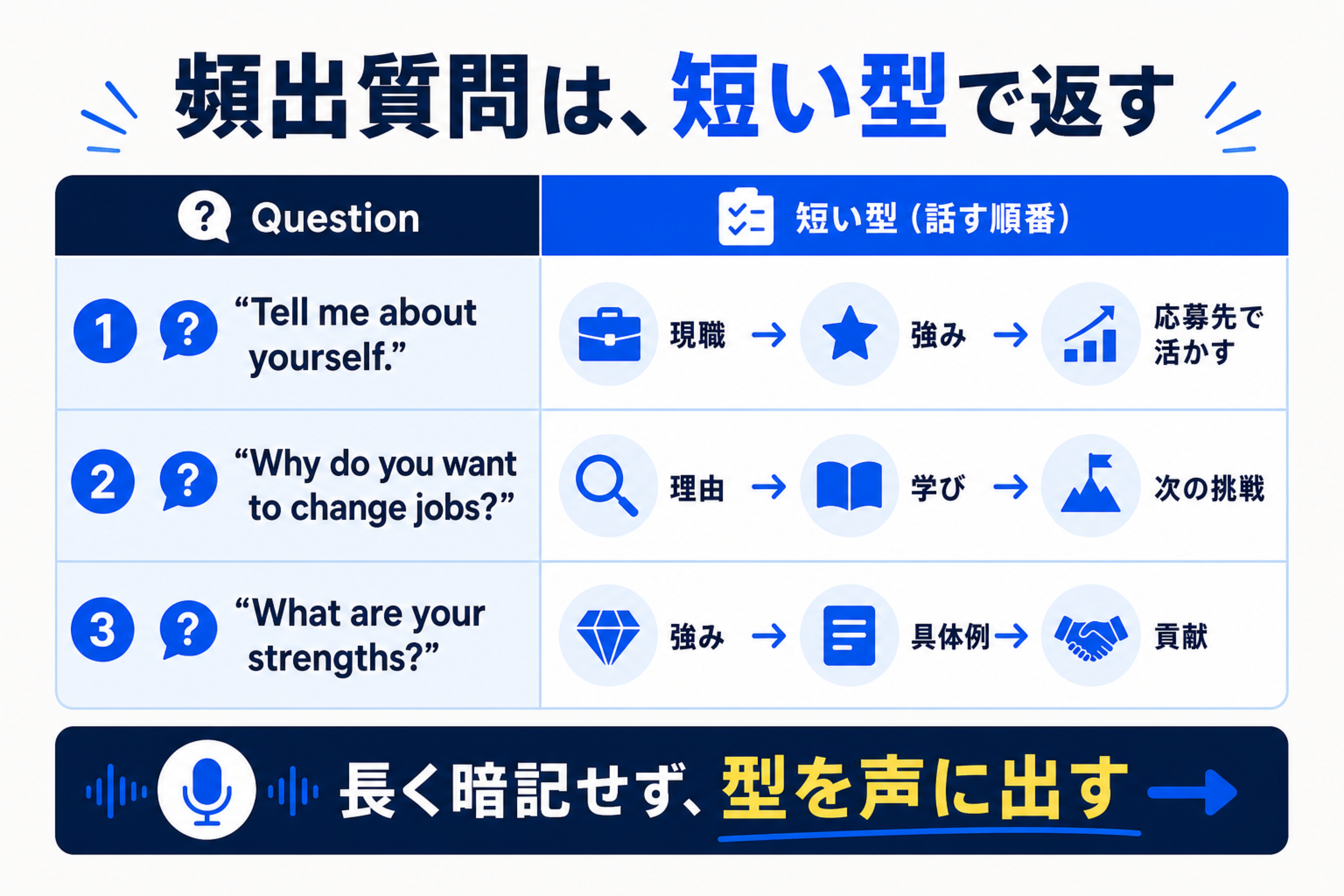 英語面接の頻出質問と短い回答の型を整理した図