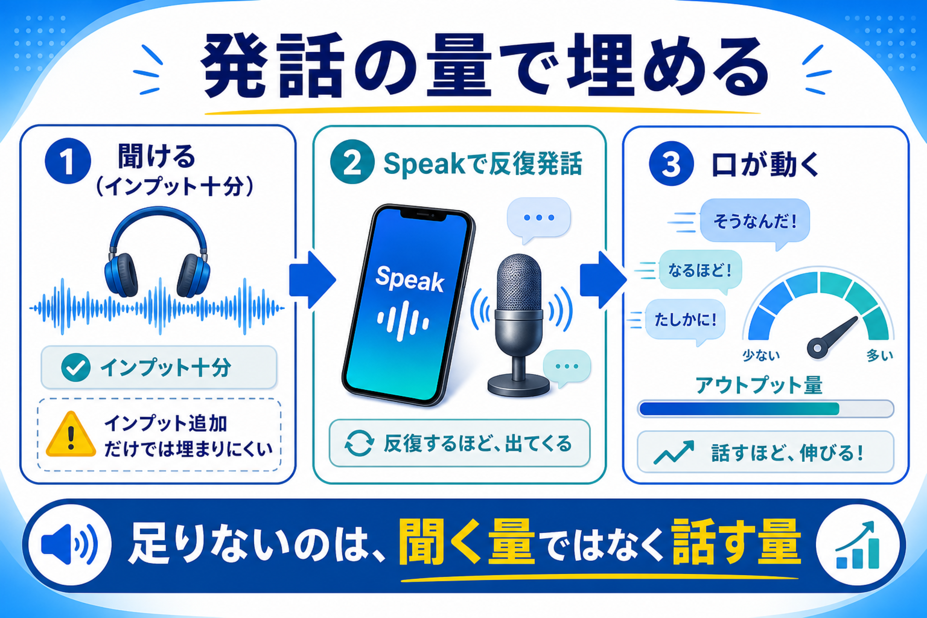 聞ける状態からSpeakで反復発話しアウトプット不足を埋める流れの図