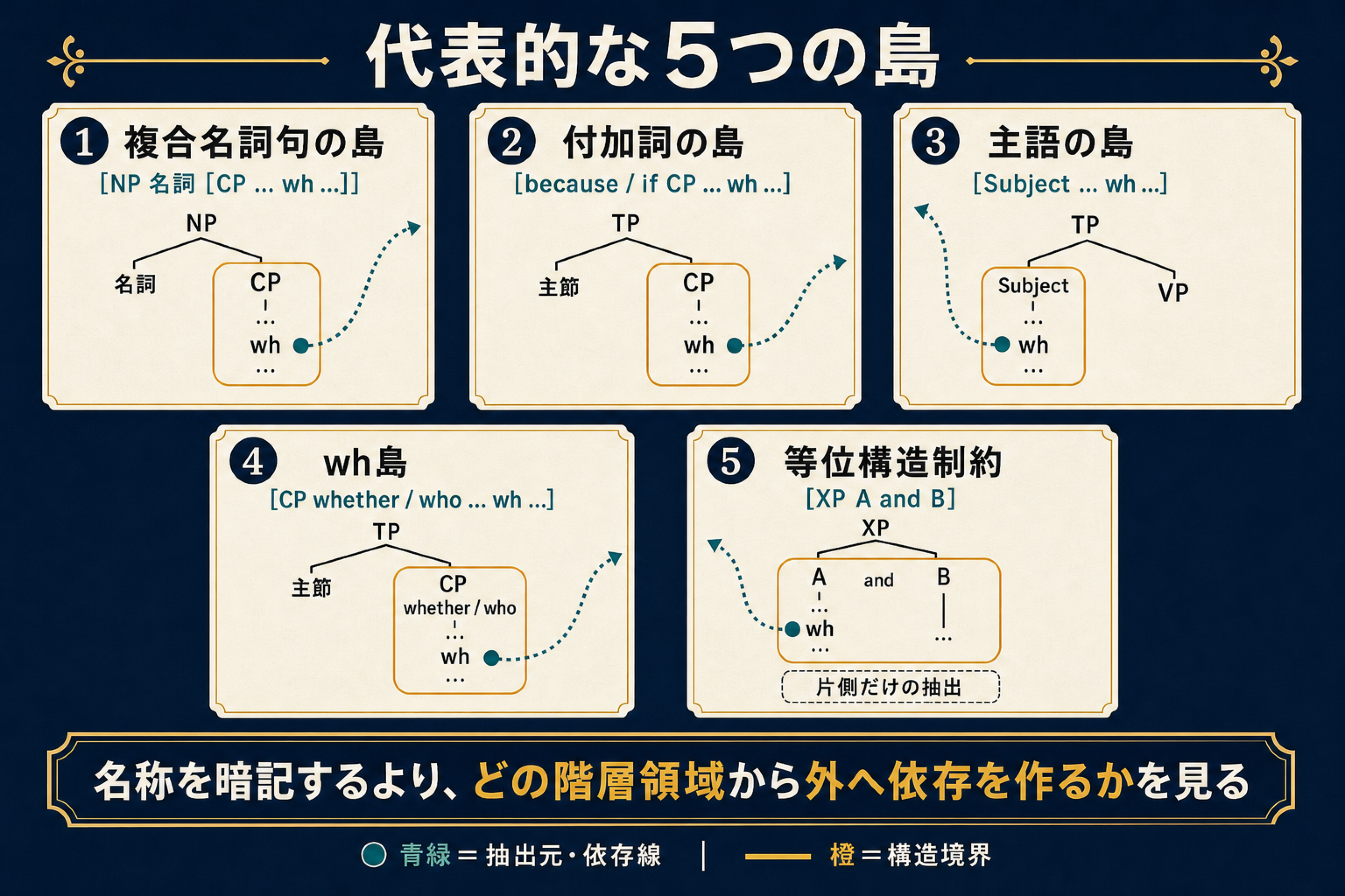 複合名詞句、付加詞、主語、wh節、等位構造という5種の島と外への依存線を比較する図