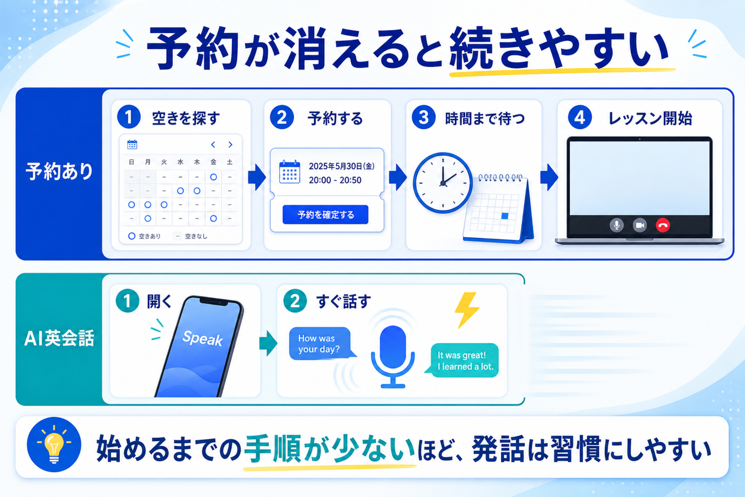 予約ありの英会話とAI英会話の発話までの流れを比較する図