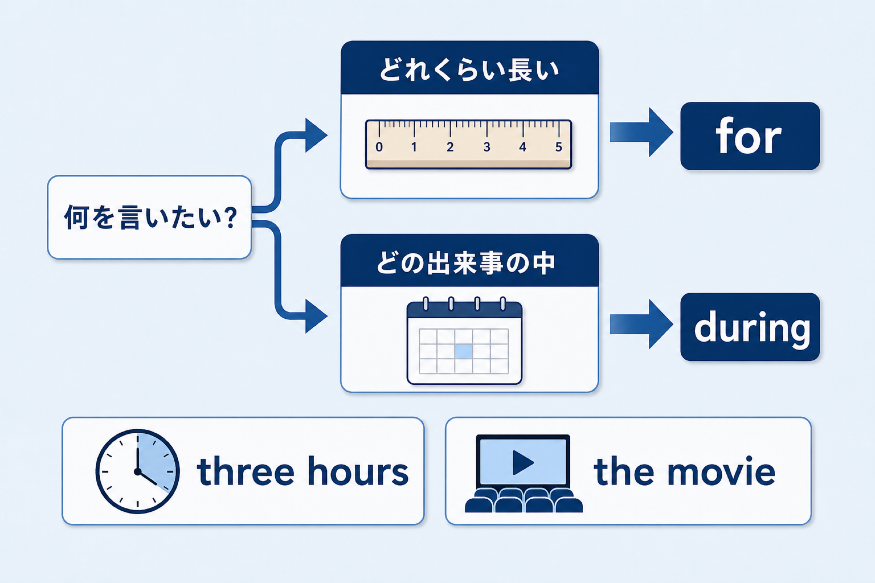 時間の長さならfor、出来事の中ならduringを選ぶ流れを示す図