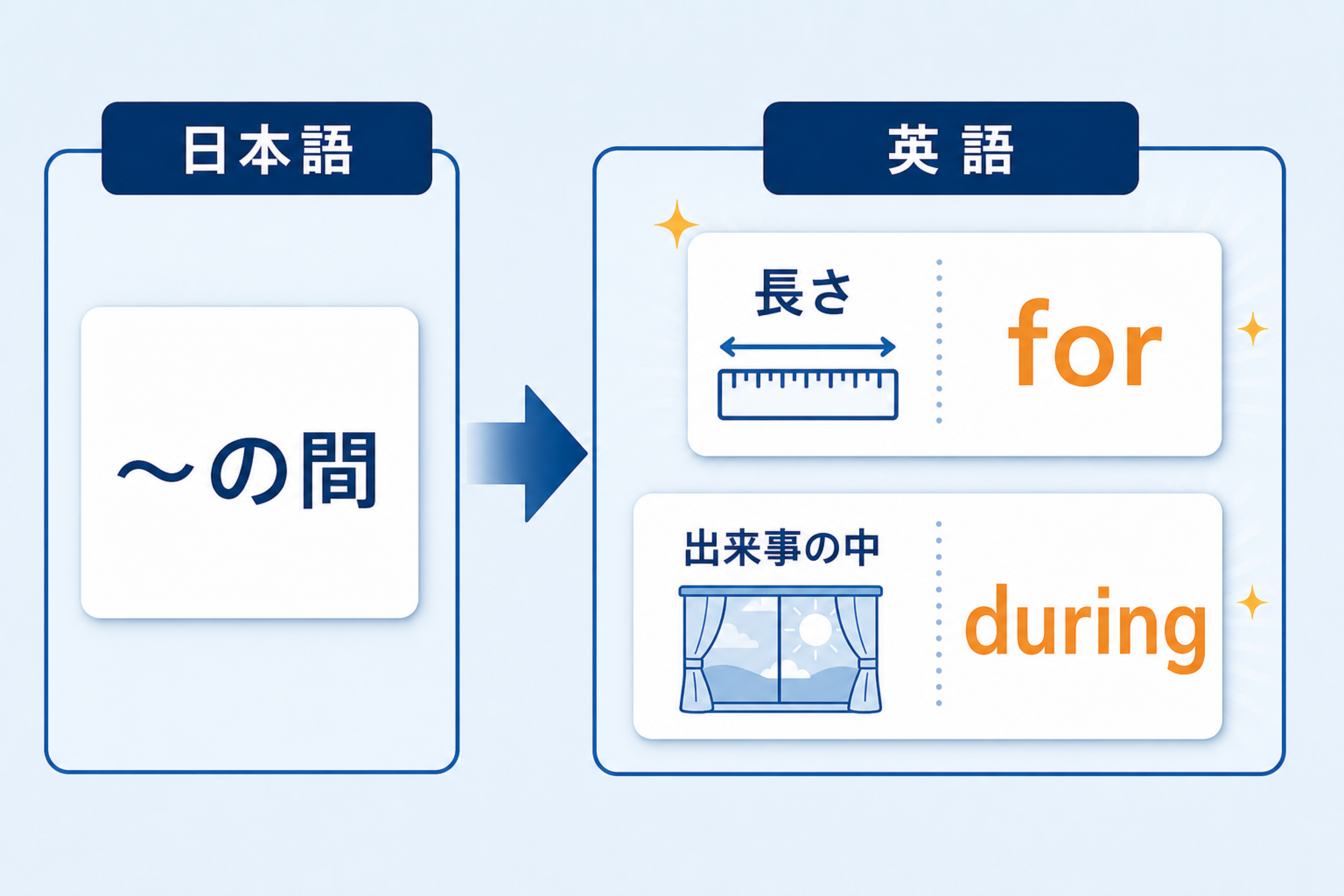 日本語の「〜の間」が英語ではforとduringに分かれることを示す図