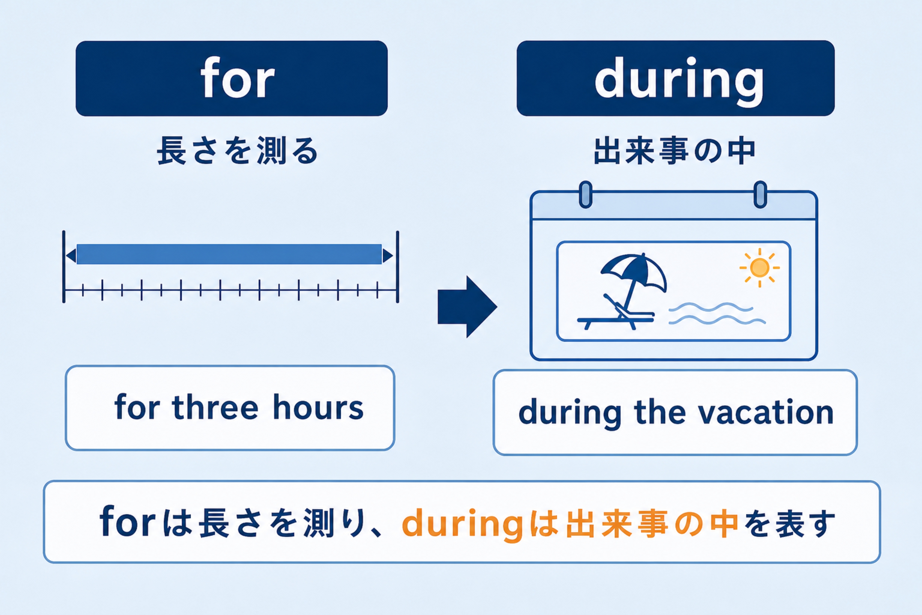 forが時間の長さを測りduringが出来事の中を表すことを比べた図