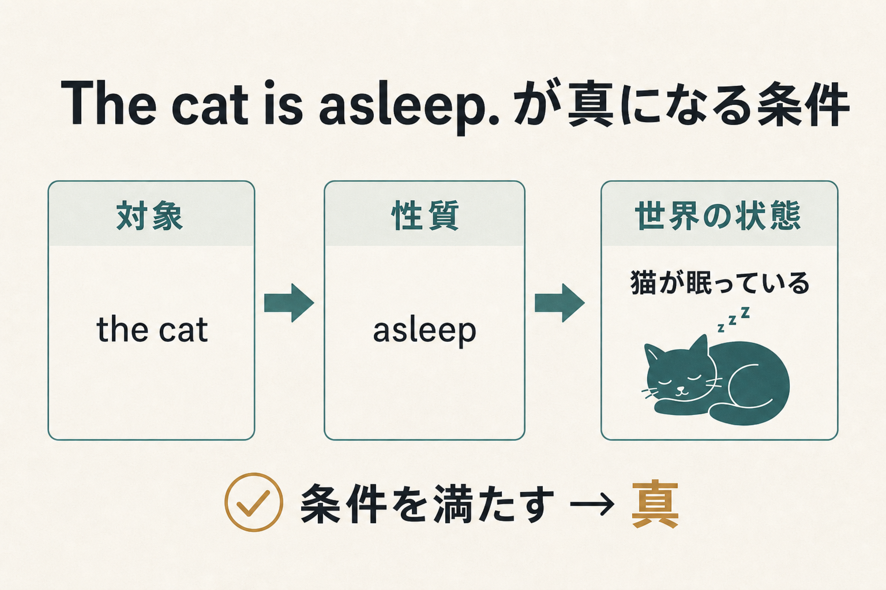 The cat is asleepが真になる条件の図