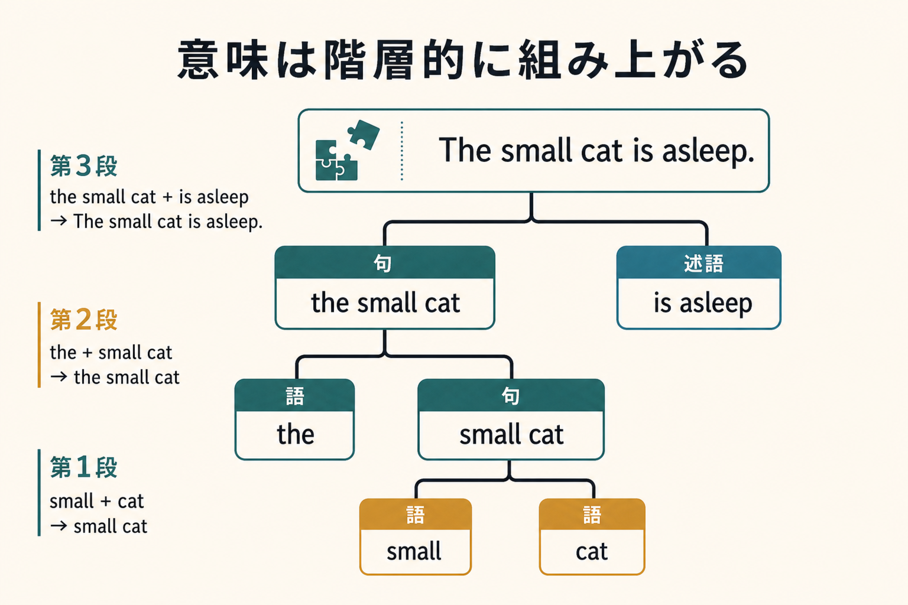 主語、述語、修飾から文の意味を組み立てる図