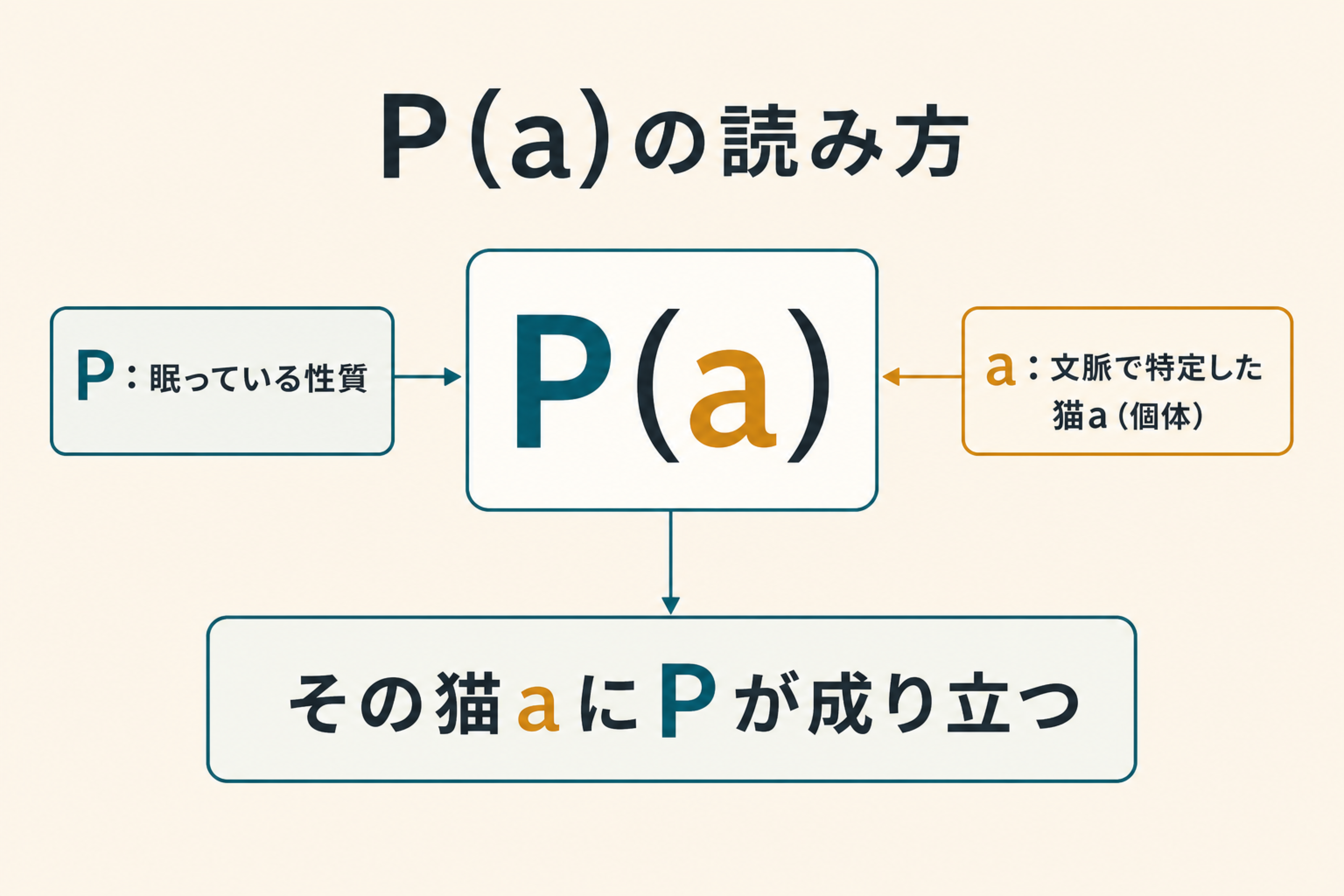 P(a)を自然言語へ読み替える表