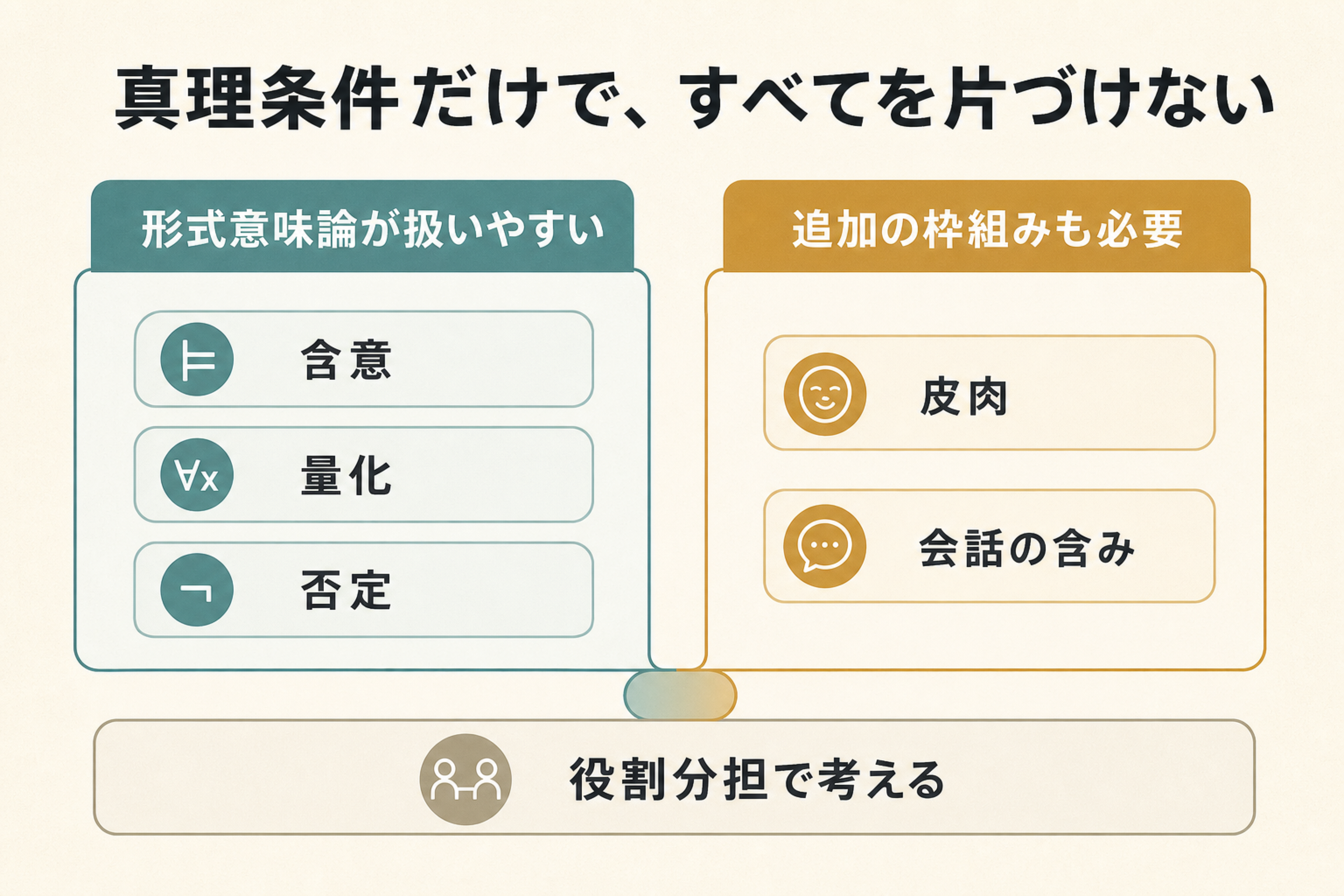 形式意味論が扱いやすい問題と追加枠が要る問題の比較