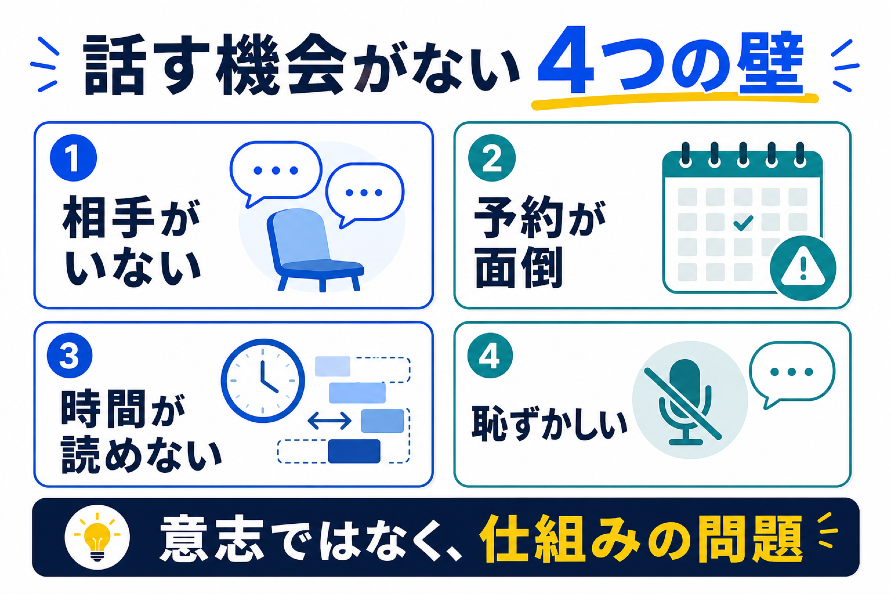 英語を話す機会が作れない理由を相手・予約・時間・恥ずかしさの4つに分けた図