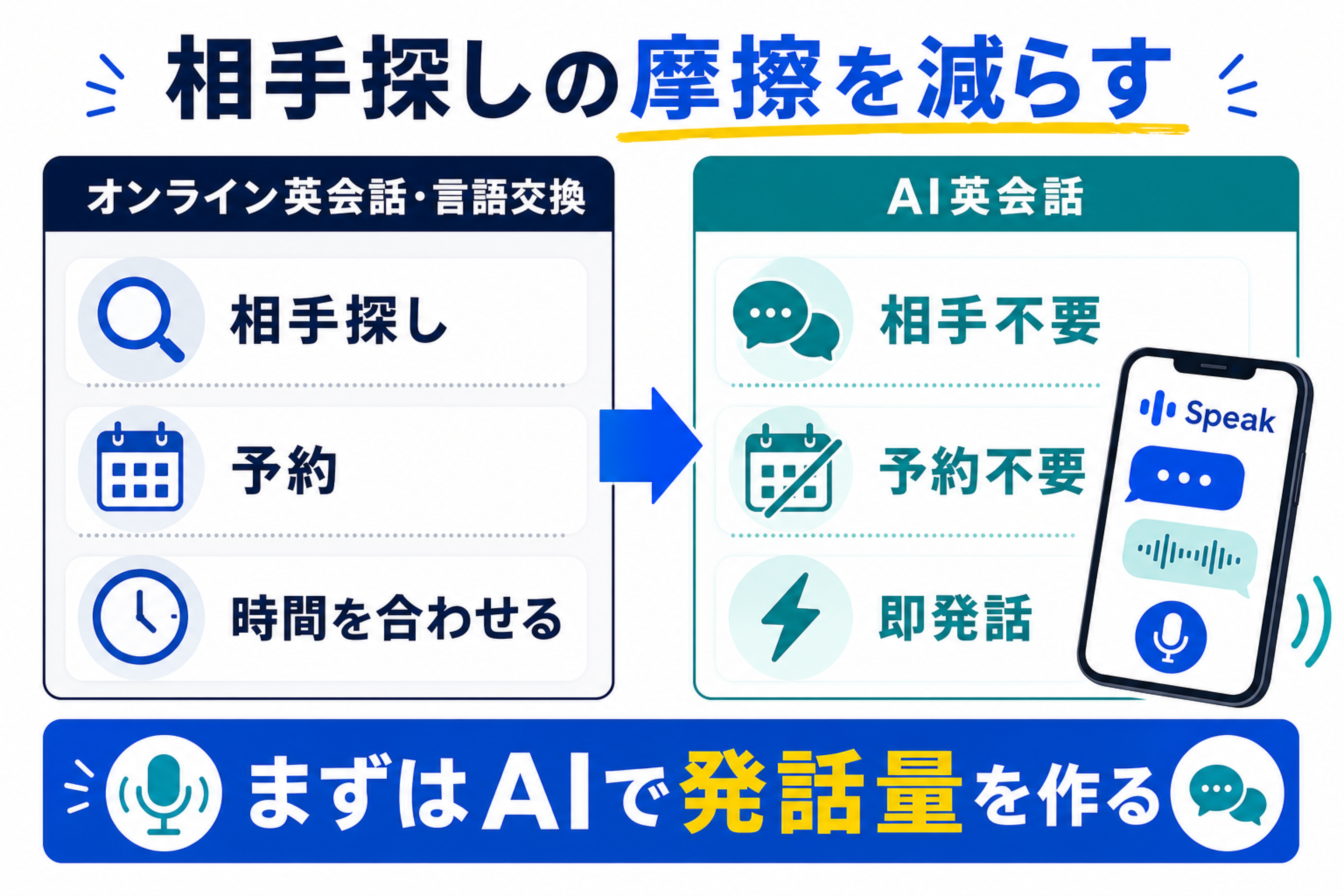 オンライン英会話や言語交換とAI英会話の摩擦を比較した図