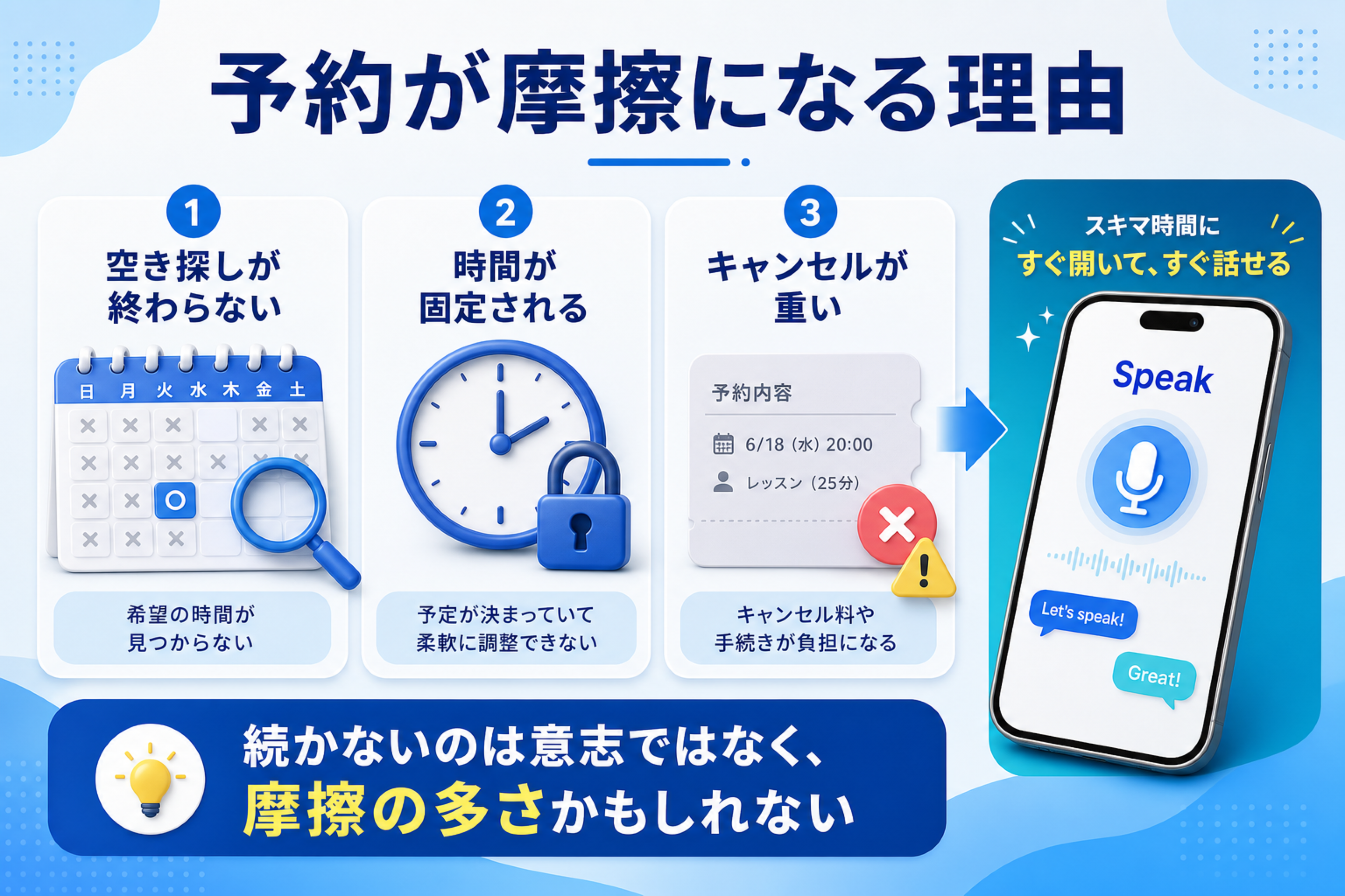 オンライン英会話の予約が摩擦になる理由を空き探し・時間固定・キャンセルの重さで示す図