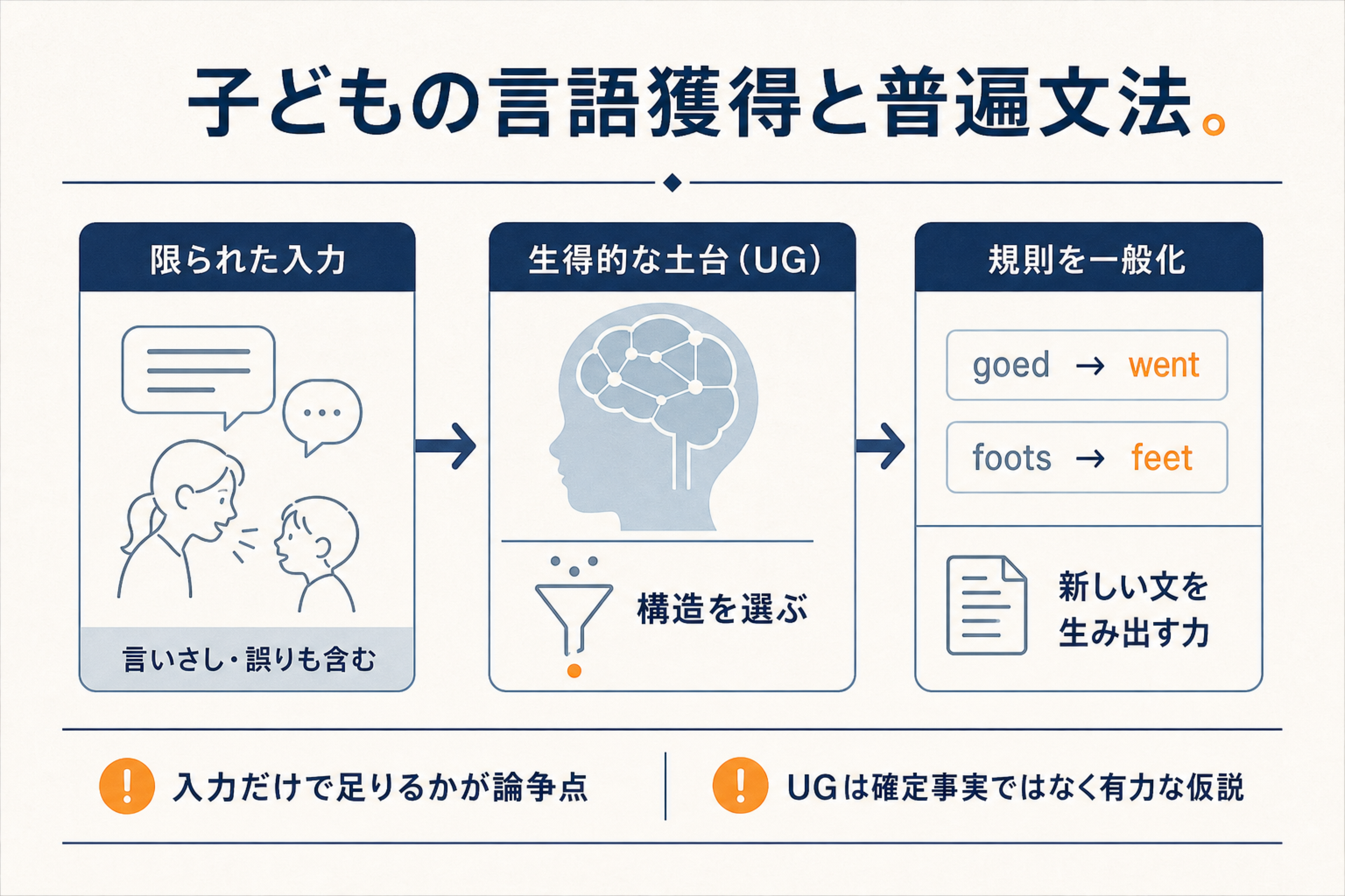 限られた言語入力から規則を一般化する過程と普遍文法という仮説を示した図