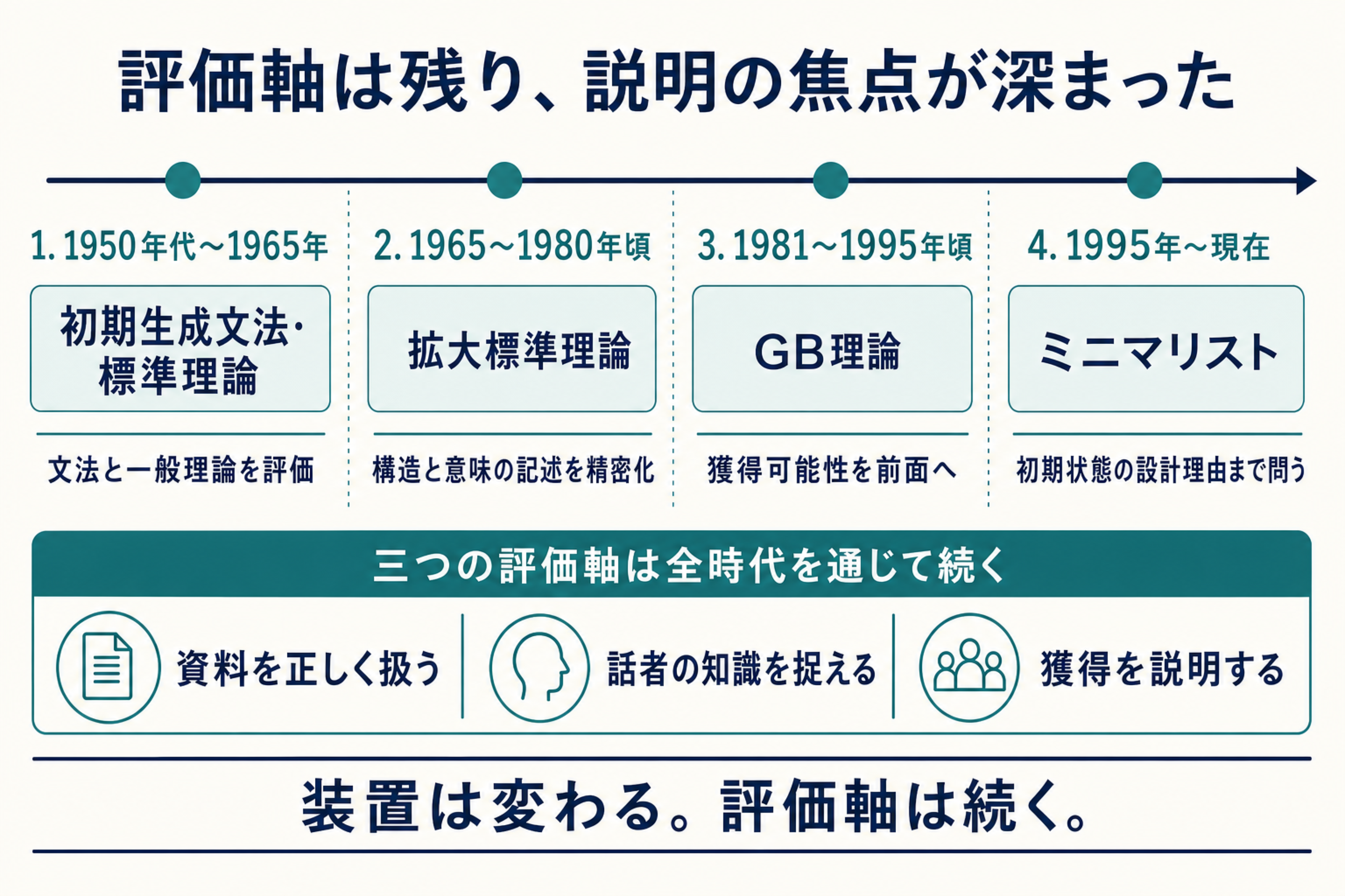 初期生成文法からミニマリスト・プログラムまで、理論装置が変わっても三つの妥当性が継続し説明の焦点が深まったことを示す年代図