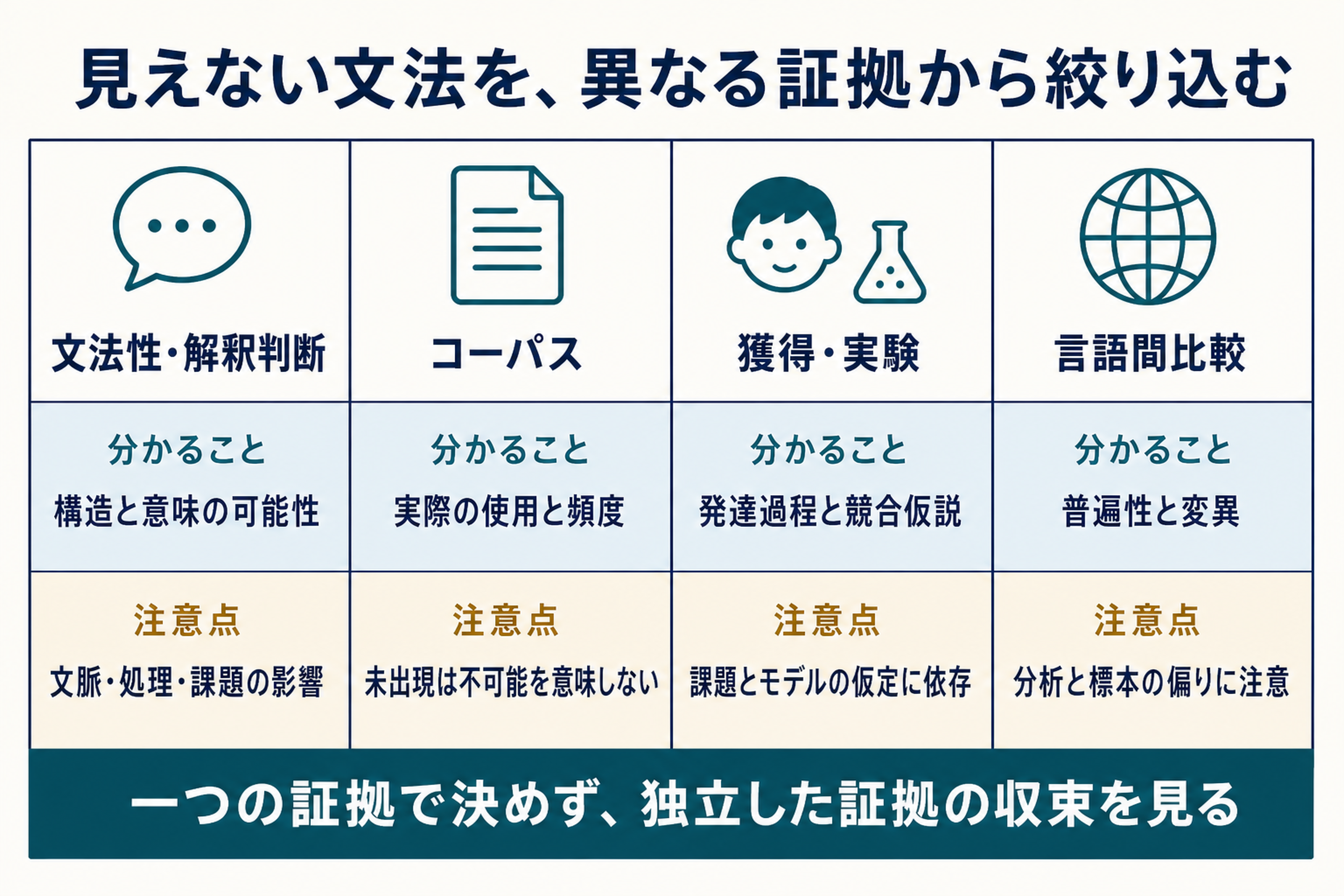 文法性・解釈判断、コーパス、獲得・実験、言語間比較の役割と限界を比較し、独立した証拠の収束を示す図
