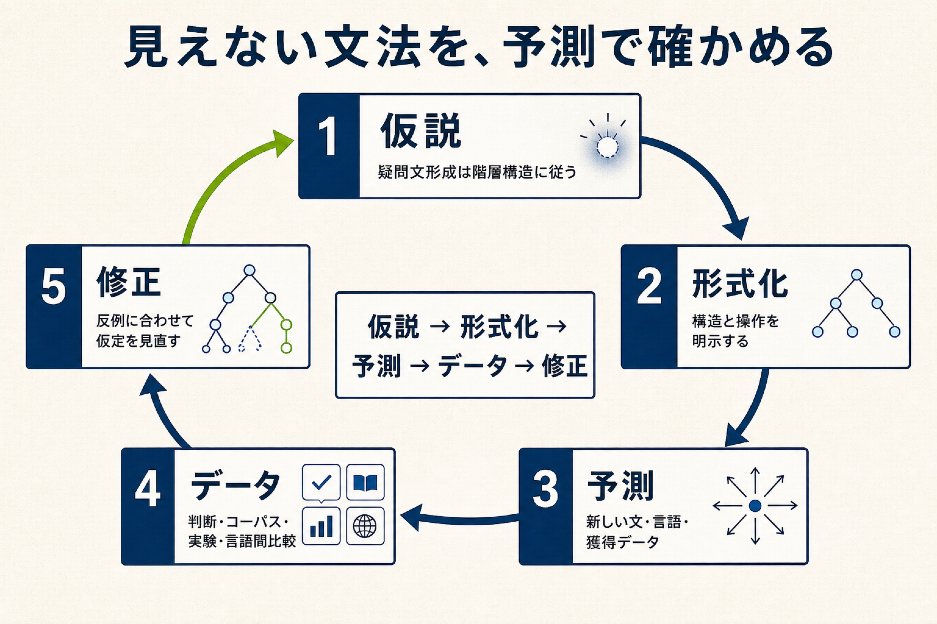生成文法の探究を仮説・形式化・予測・データ・修正の循環で示す図