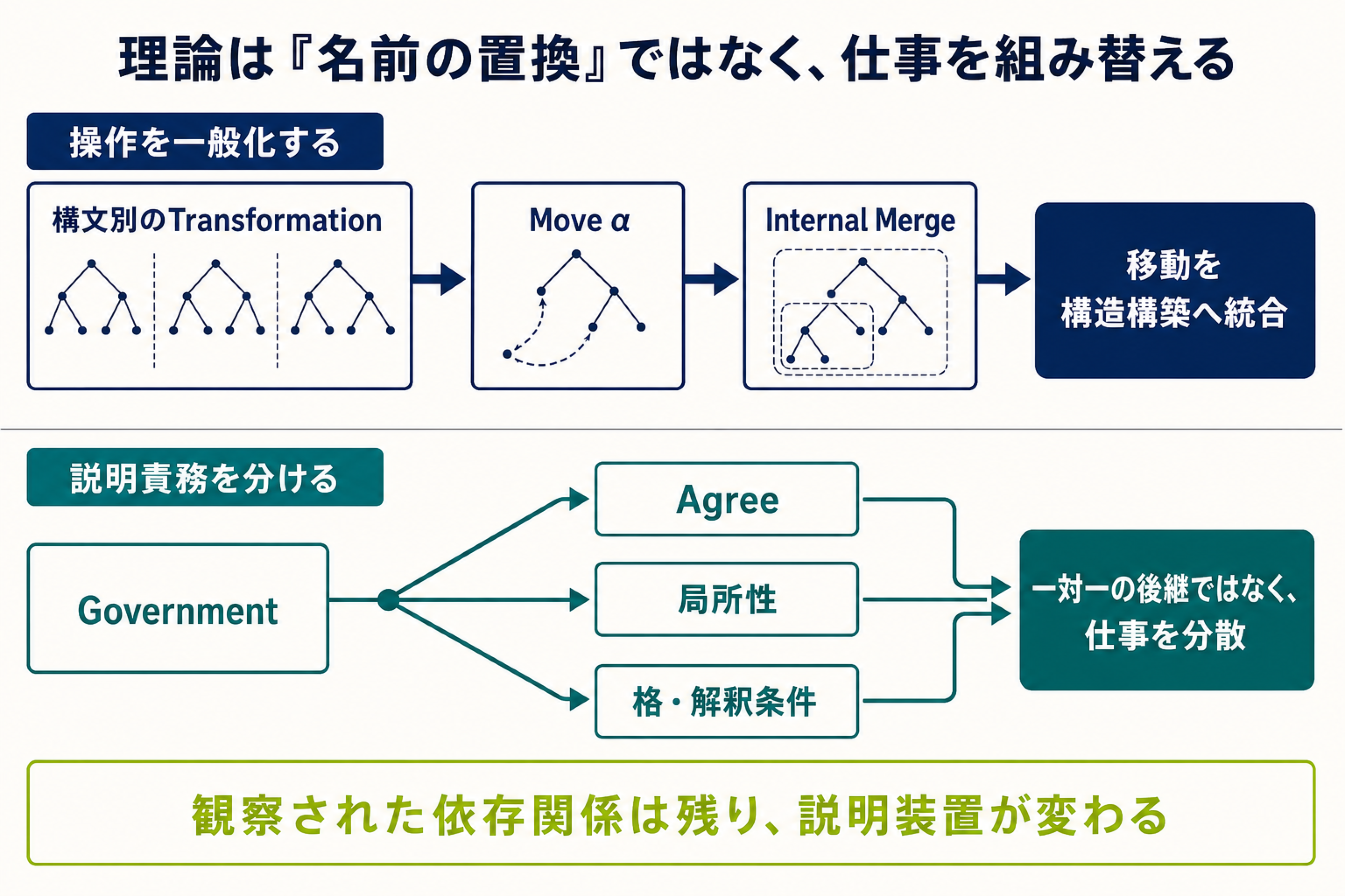 TransformationからMove alphaとInternal Mergeへの一般化、およびGovernmentからAgree・局所性・格と解釈条件への機能分散を示す図