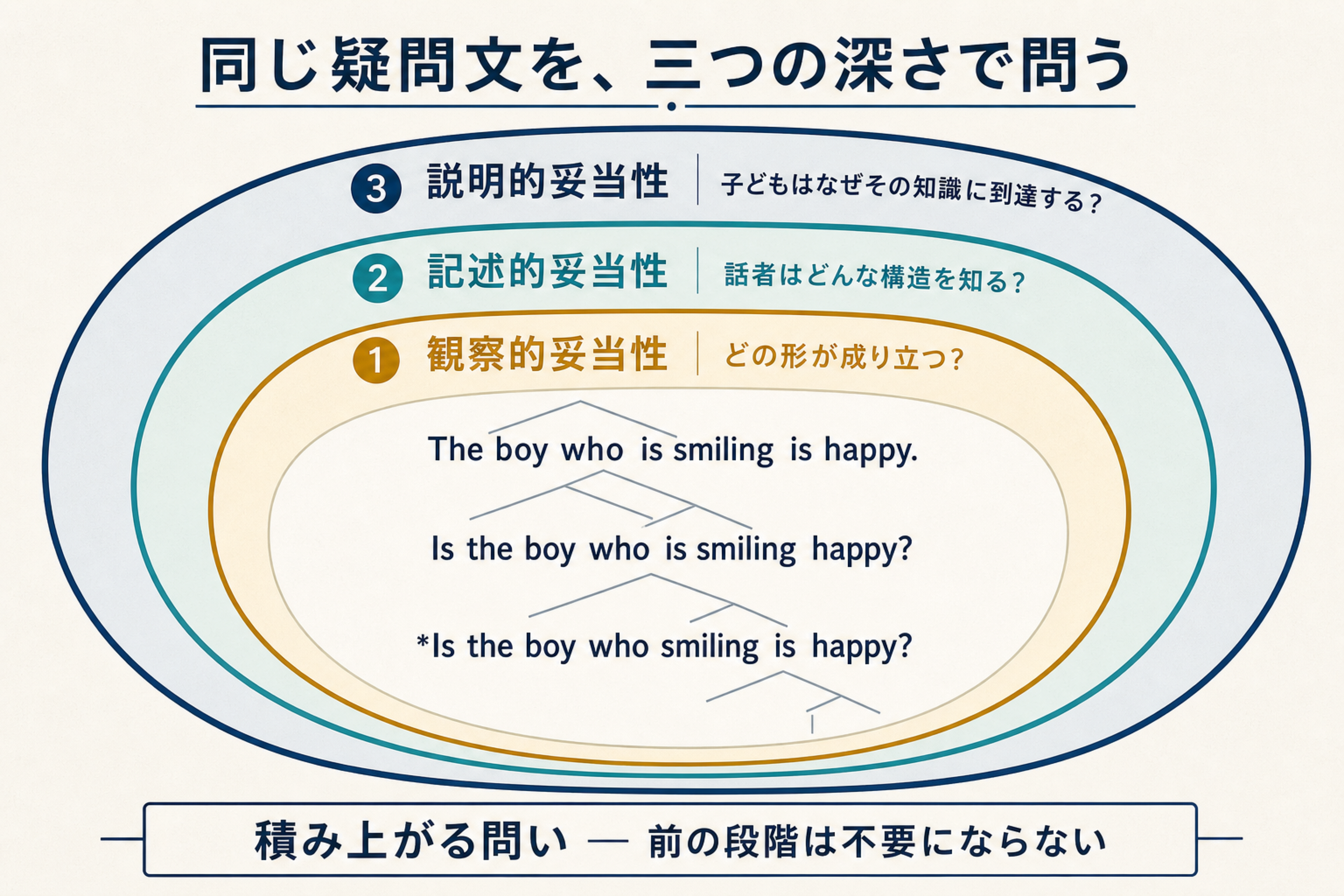 同じ英語疑問文を観察的妥当性・記述的妥当性・説明的妥当性の三つの累積する問いで囲んだ図