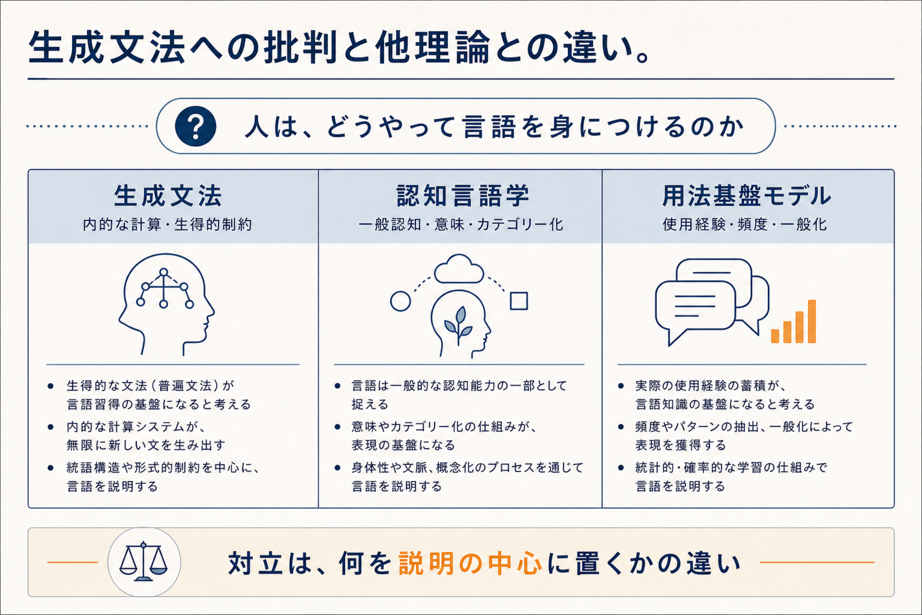 生成文法、認知言語学、用法基盤モデルが説明の中心に置くものの比較図
