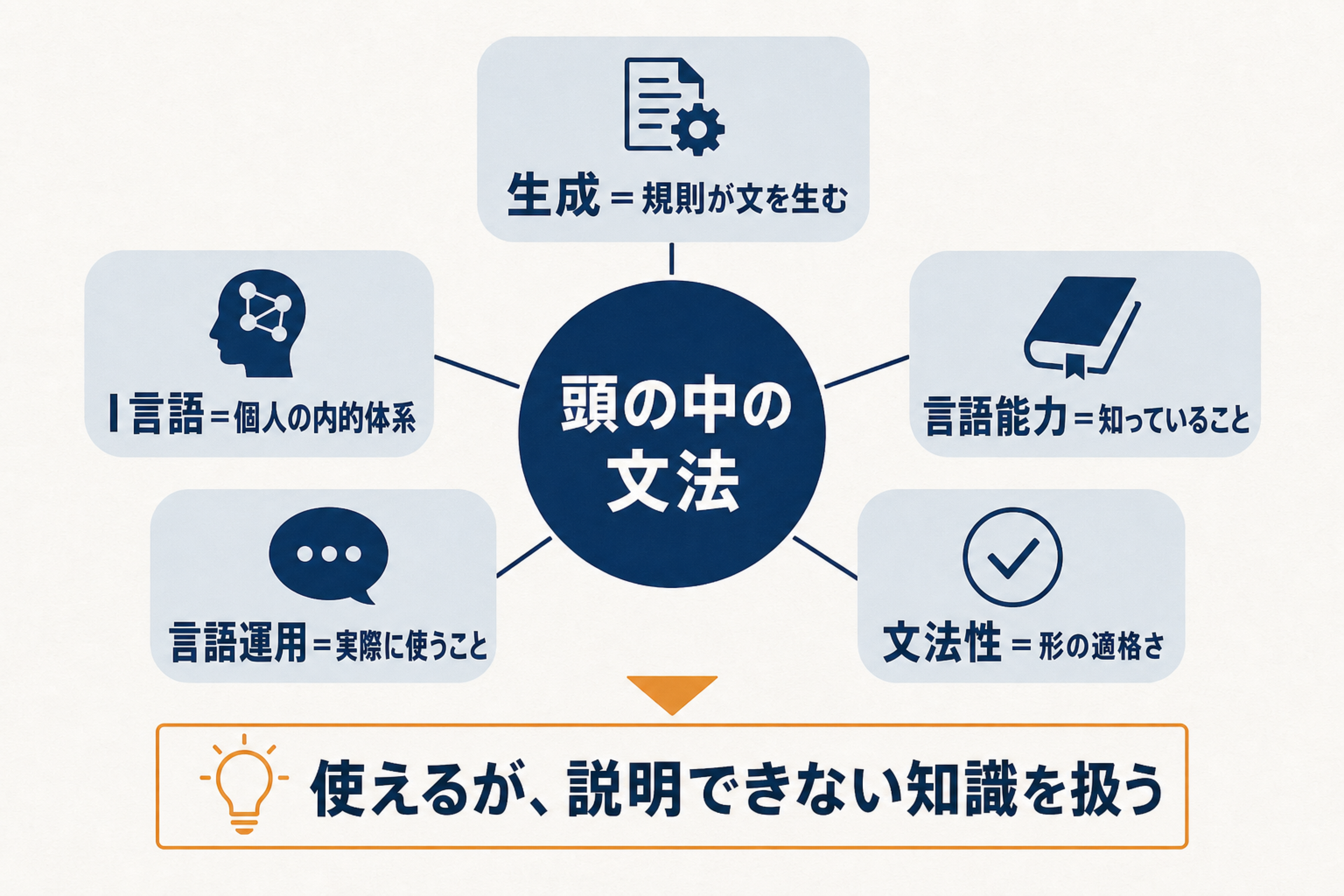 生成文法の基本用語である生成、I言語、言語能力、言語運用、文法性の関係図