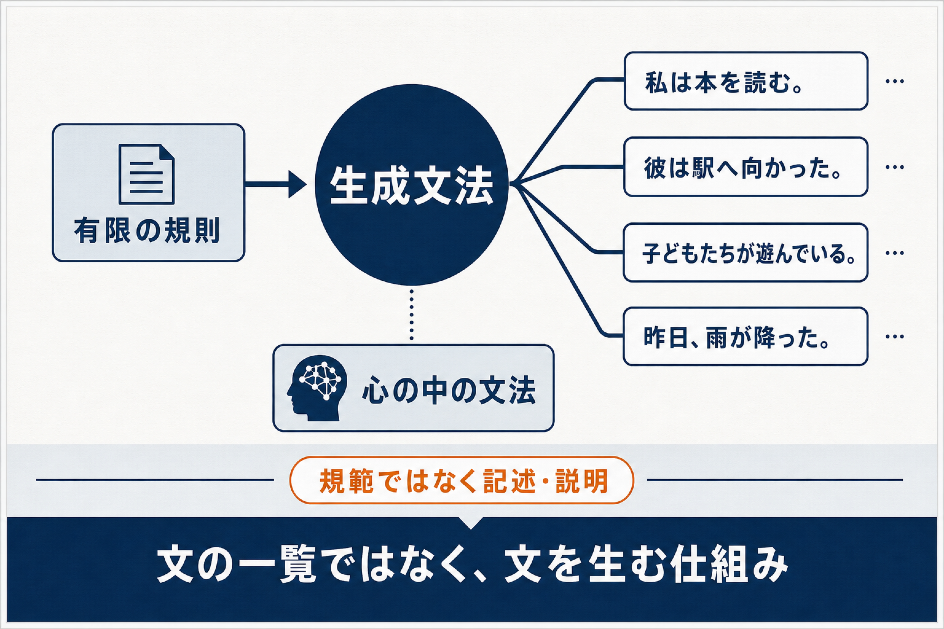 生成文法が有限の規則から無限の文を生み出す心の中の文法であることを示した図