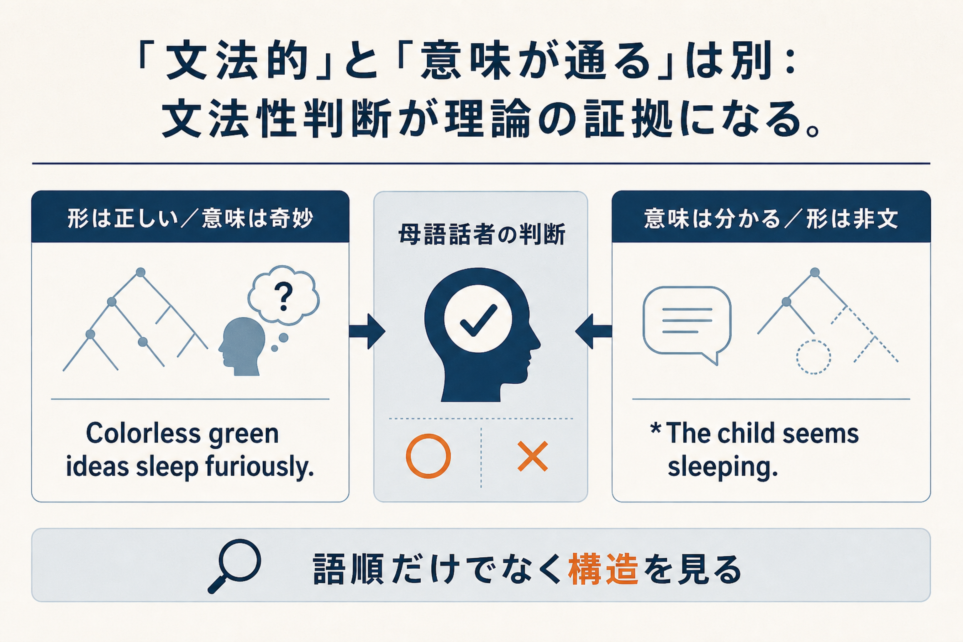 意味が奇妙でも文法的な文と意味が分かっても非文になる文を比べた文法性判断の図
