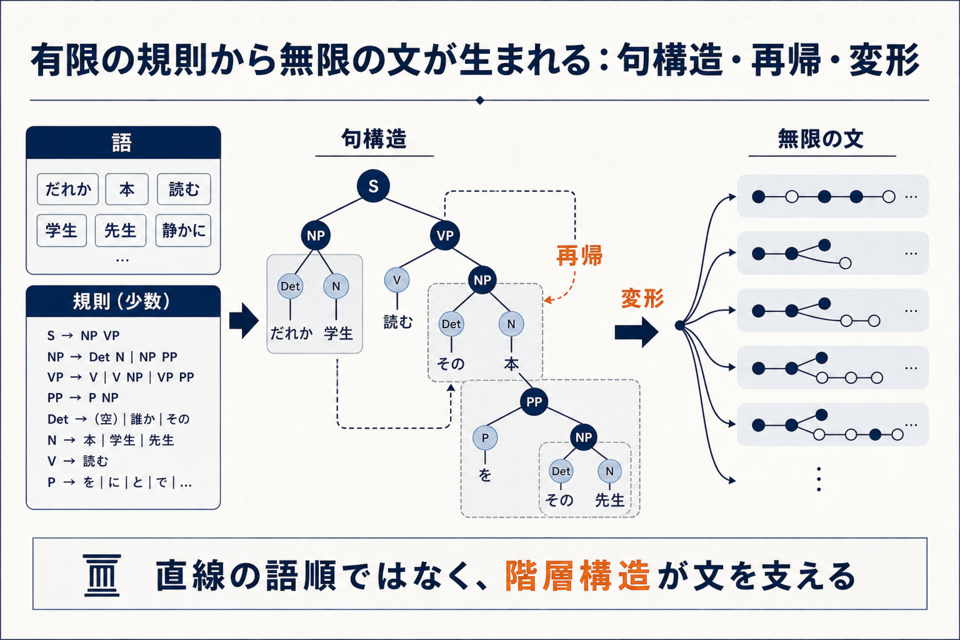 語と少数の規則から句構造、再帰、変形を通して無限の文が生まれる仕組みの図