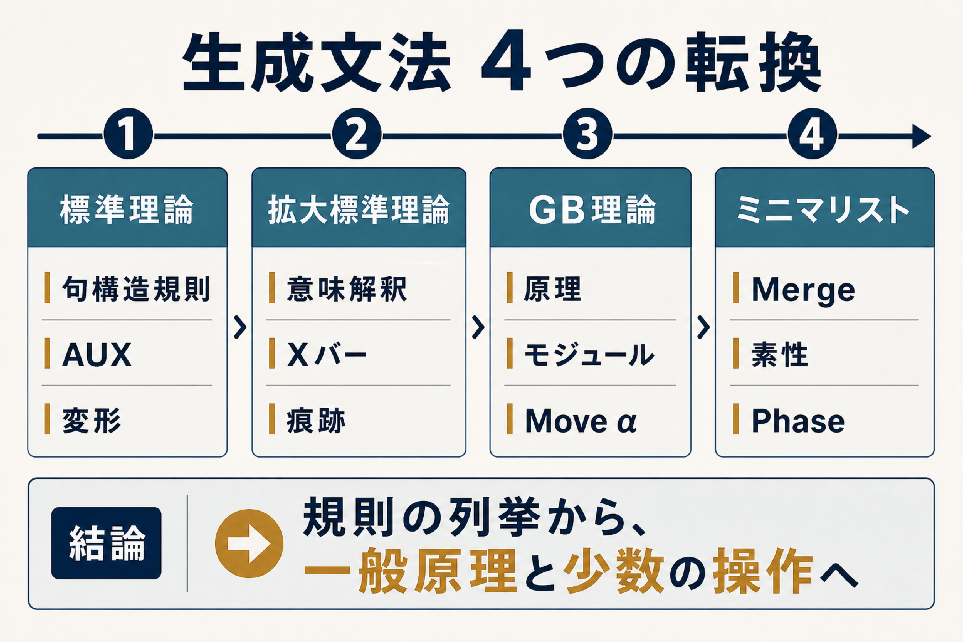 標準理論、拡大標準理論、GB理論、ミニマリスト・プログラムの4段階と主要概念の変遷