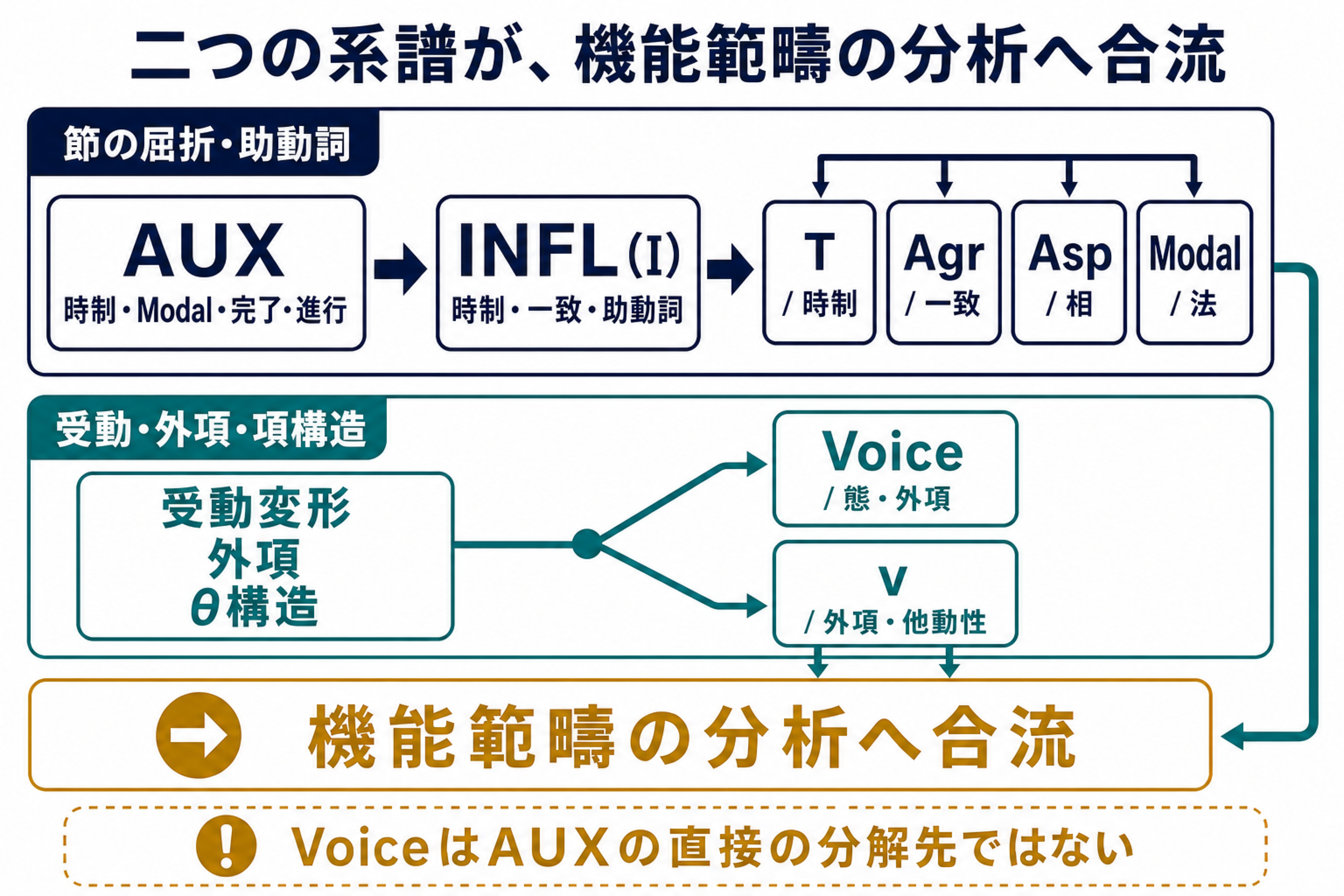AUXとINFLからT・Agr・Asp・Modalへ向かう系譜と、受動変形・外項・θ構造からVoice・vへ向かう系譜が機能範疇の分析へ合流する図