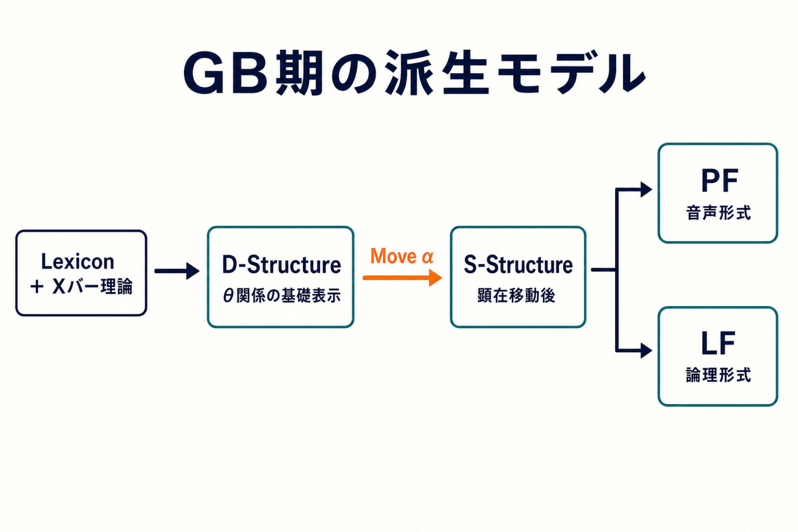 GB理論でLexiconとXバー理論からD構造、Move alpha、S構造を経てPFとLFへ分岐する派生図