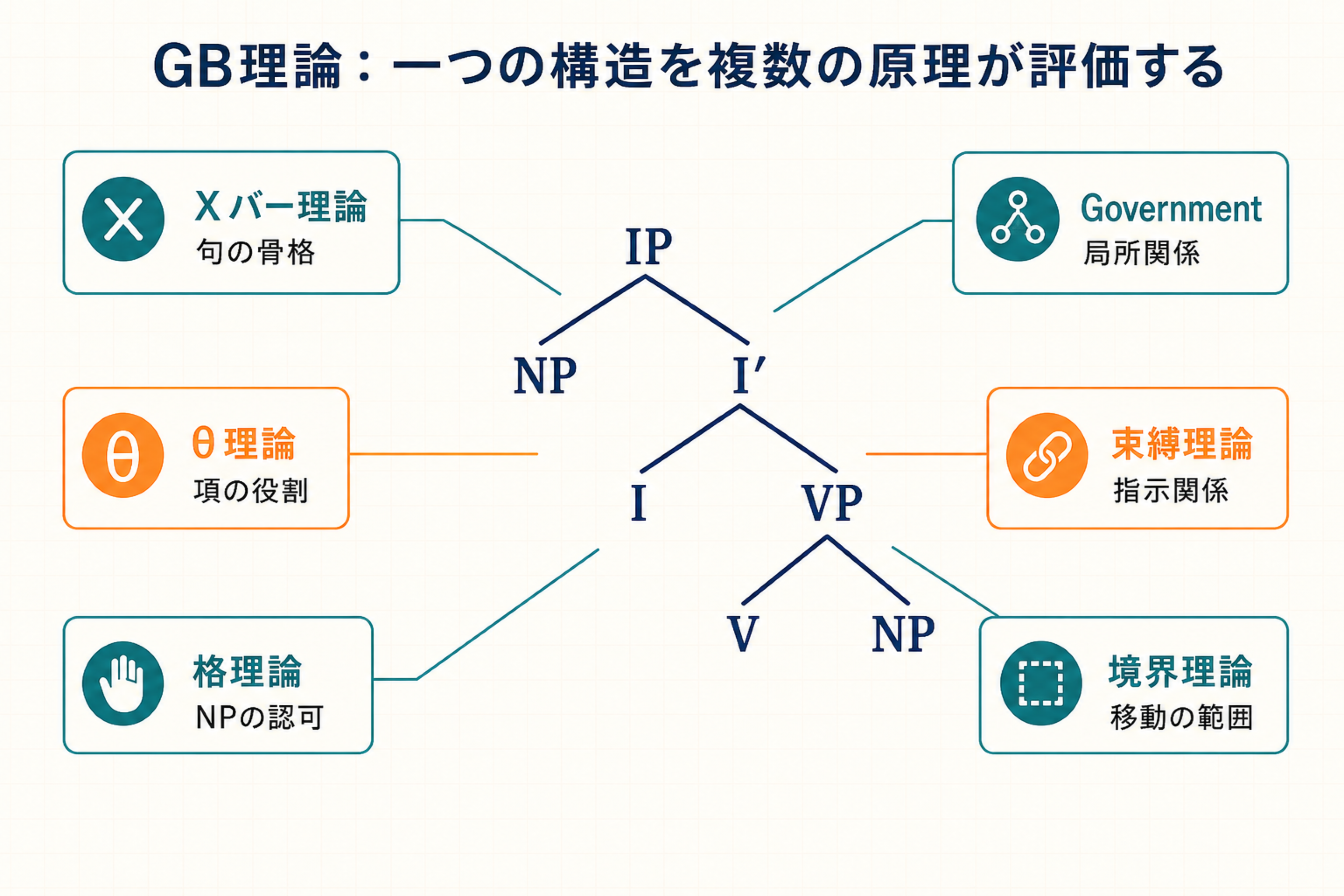 GB理論で一つの樹形図をXバー理論、θ理論、格理論、Government、束縛理論、境界理論が評価する関係図